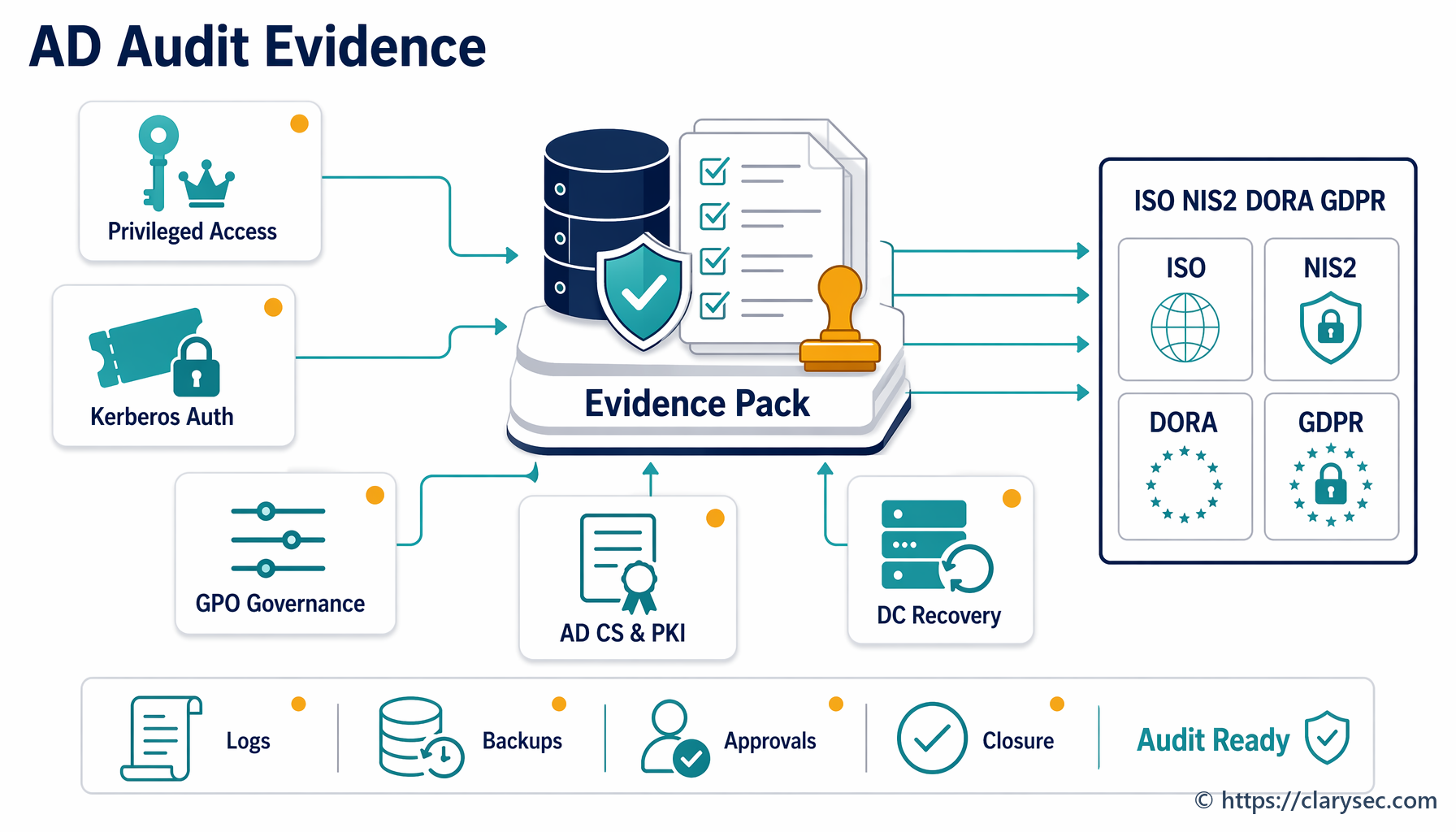 Active Directory hardening evidence map for ISO 27001 NIS2 DORA and GDPR