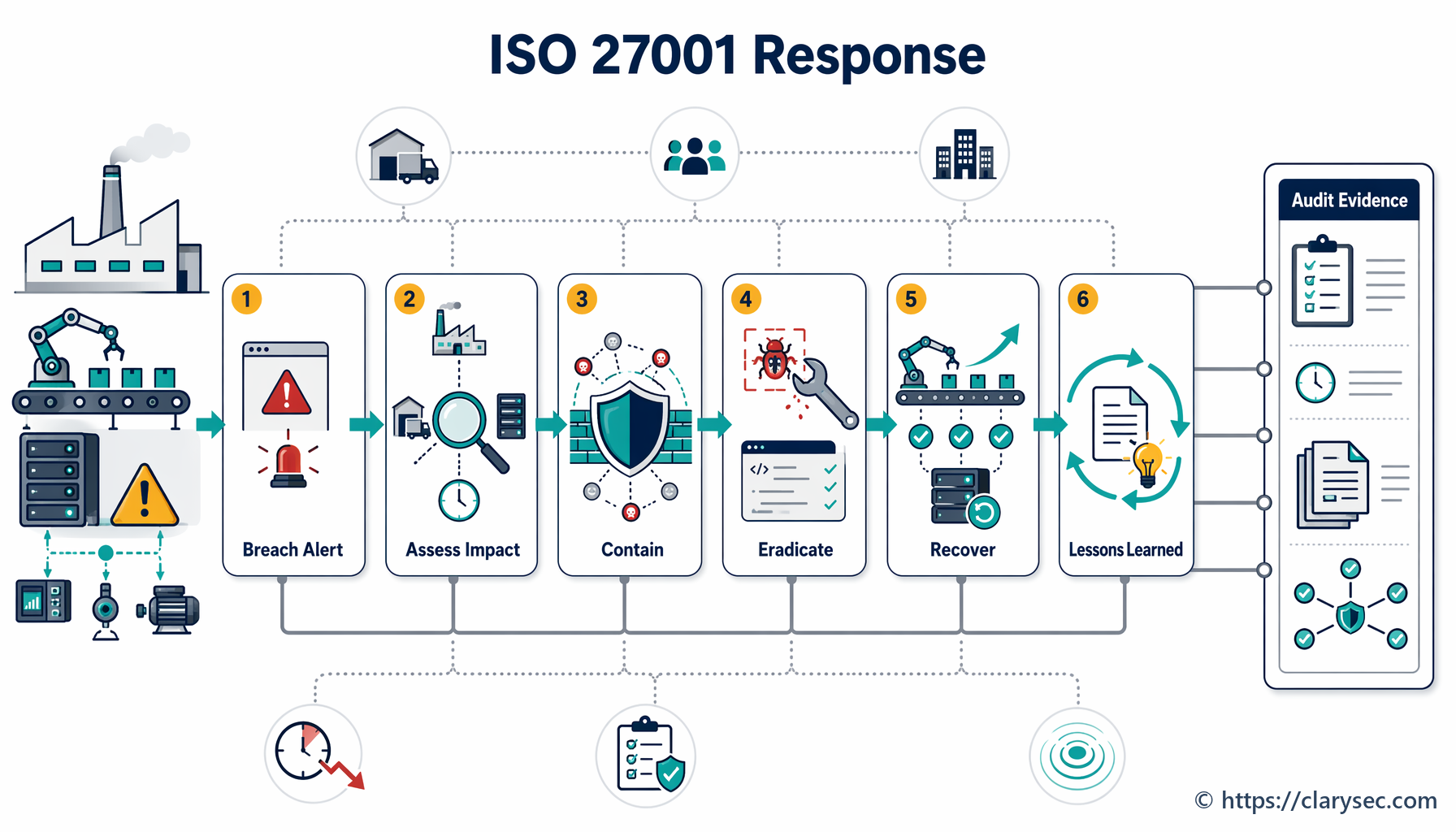 Anatomie bezpečnostního incidentu: průvodce výrobní firmy reakcí na incidenty podle ISO 27001