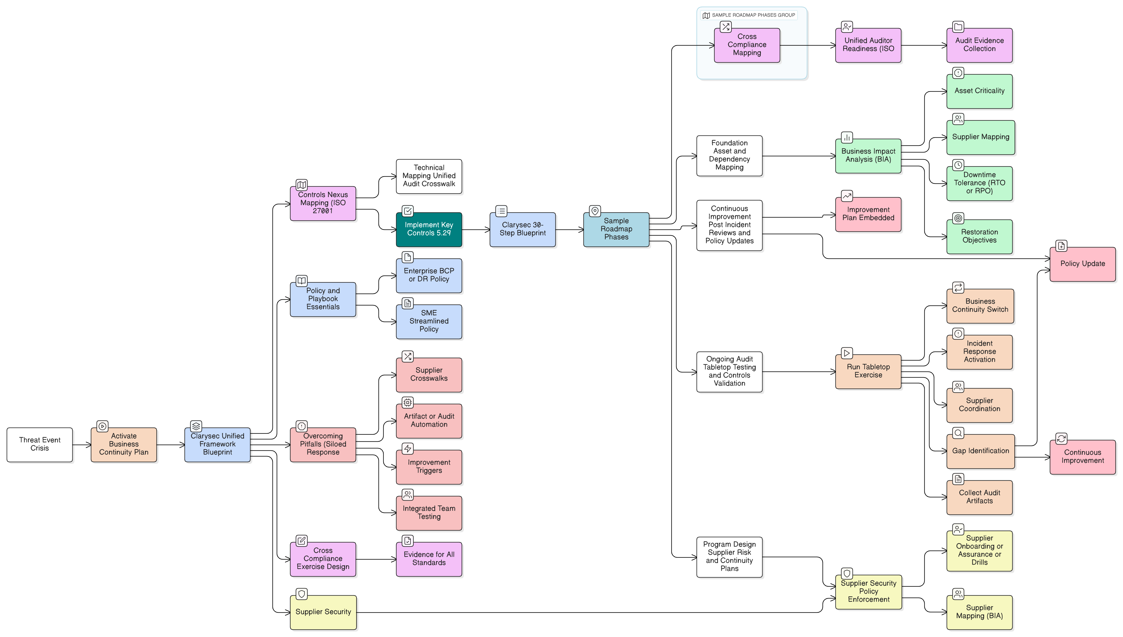 Unified Operational Resilience: Bridging ISO 27001:2022, DORA, and NIS2 with Clarysec Blueprint