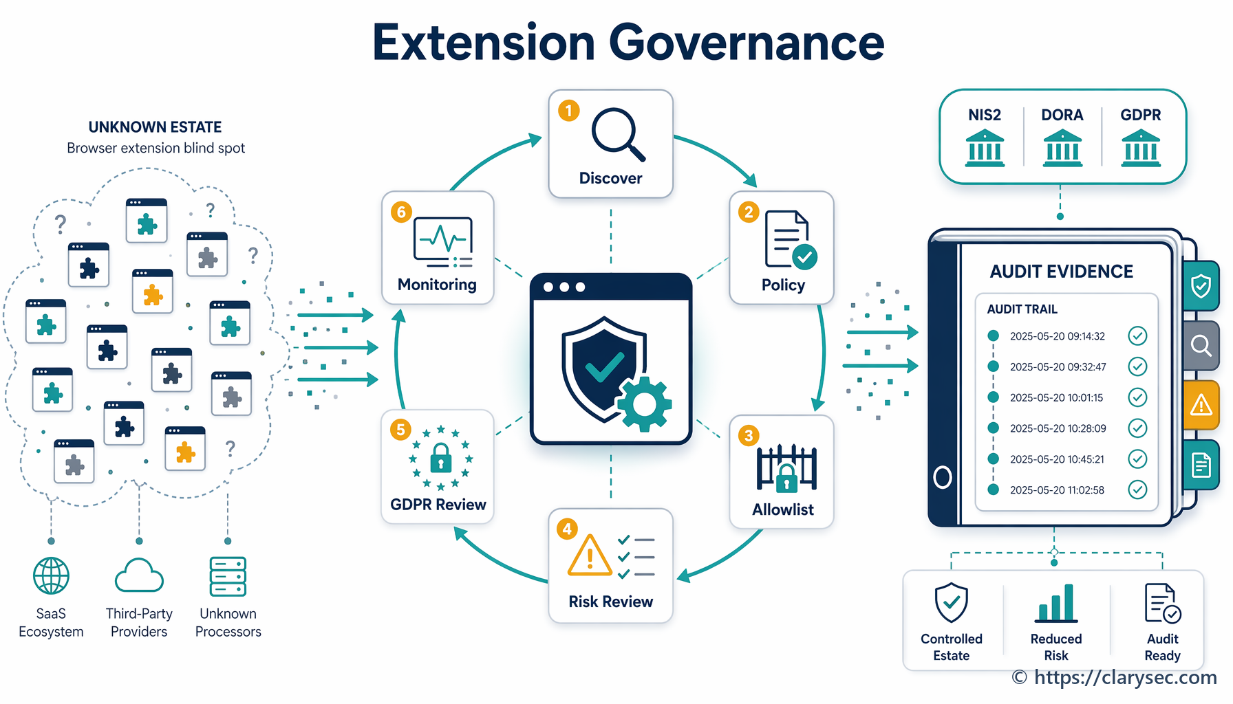 ISO 27001 browser extension governance map for NIS2 DORA GDPR