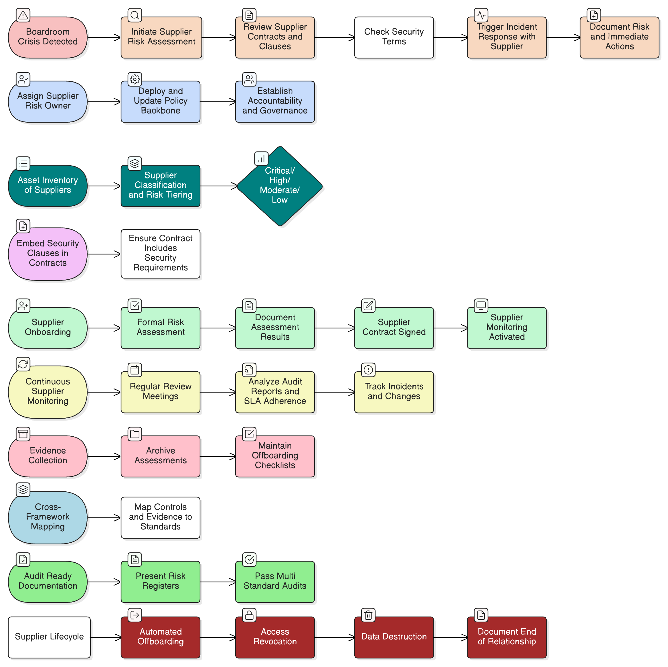 Building a Resilient and Audit-Proof Supplier Risk Program: ISO/IEC 27001:2022 and the Cross-Compliance Roadmap