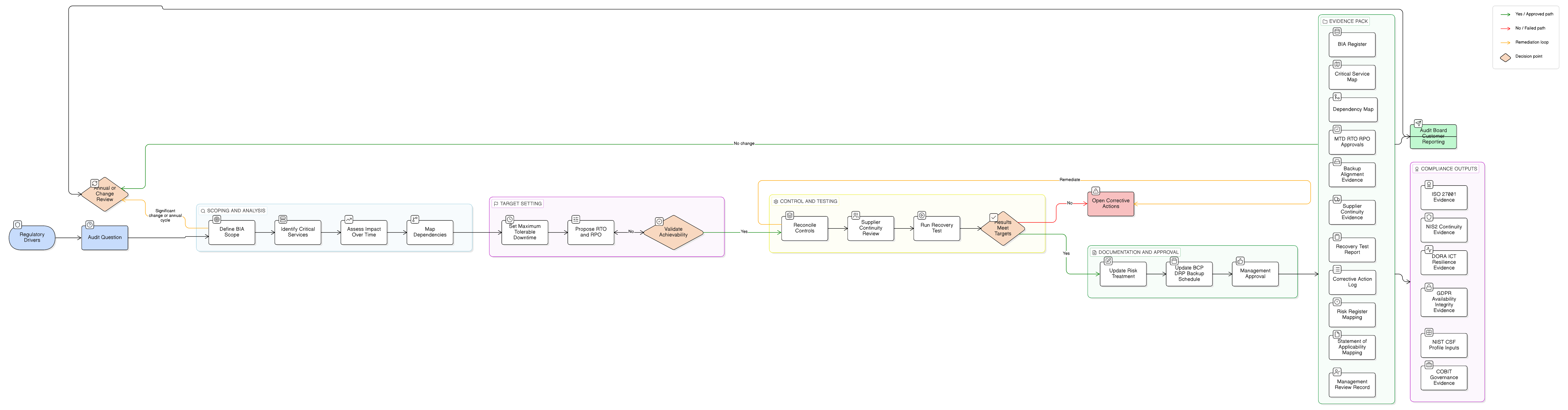Business Impact Analysis evidence map for ISO 27001, NIS2 and DORA resilience