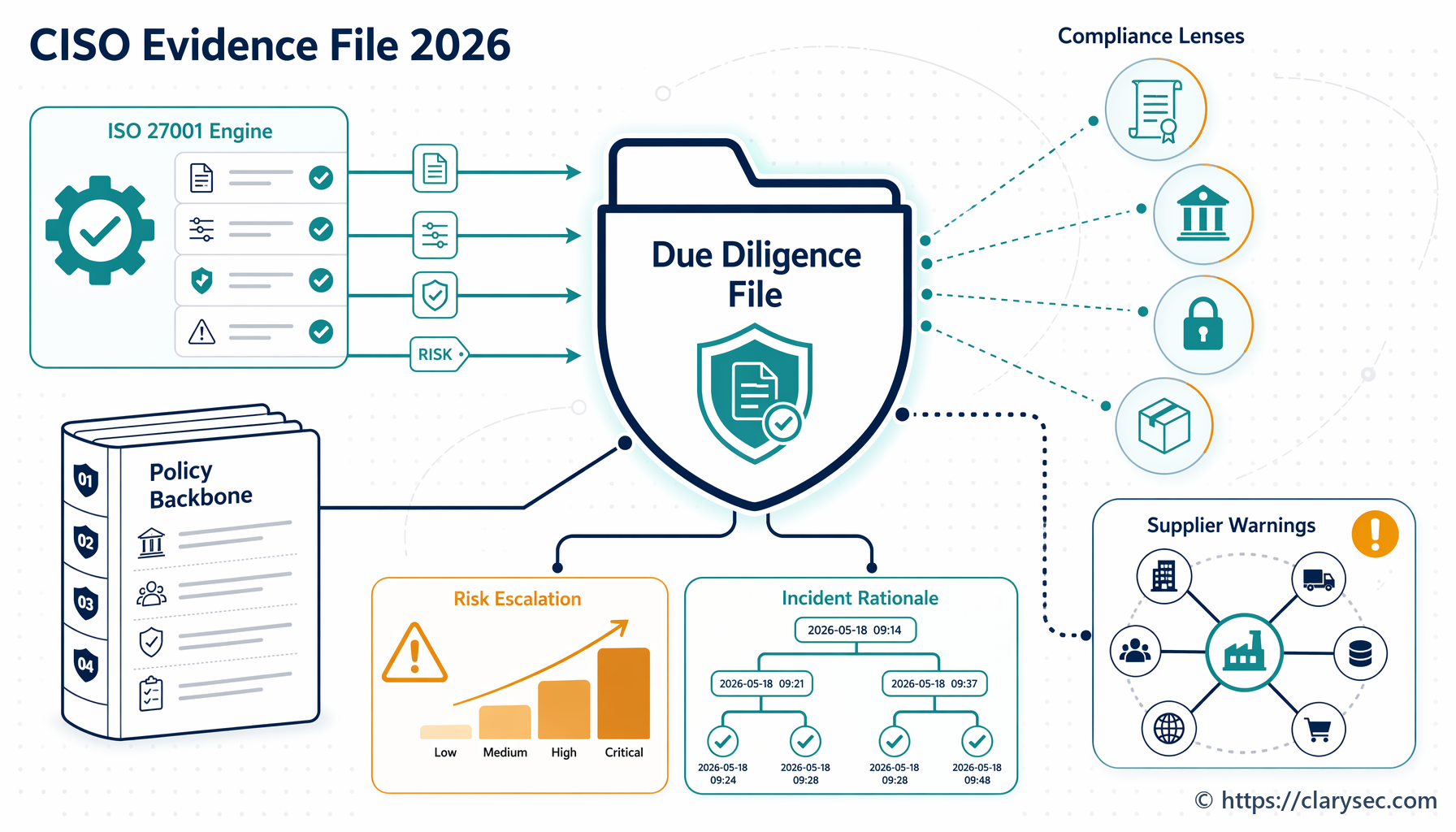 CISO due diligence file mapping ISO 27001 evidence to NIS2 DORA and GDPR