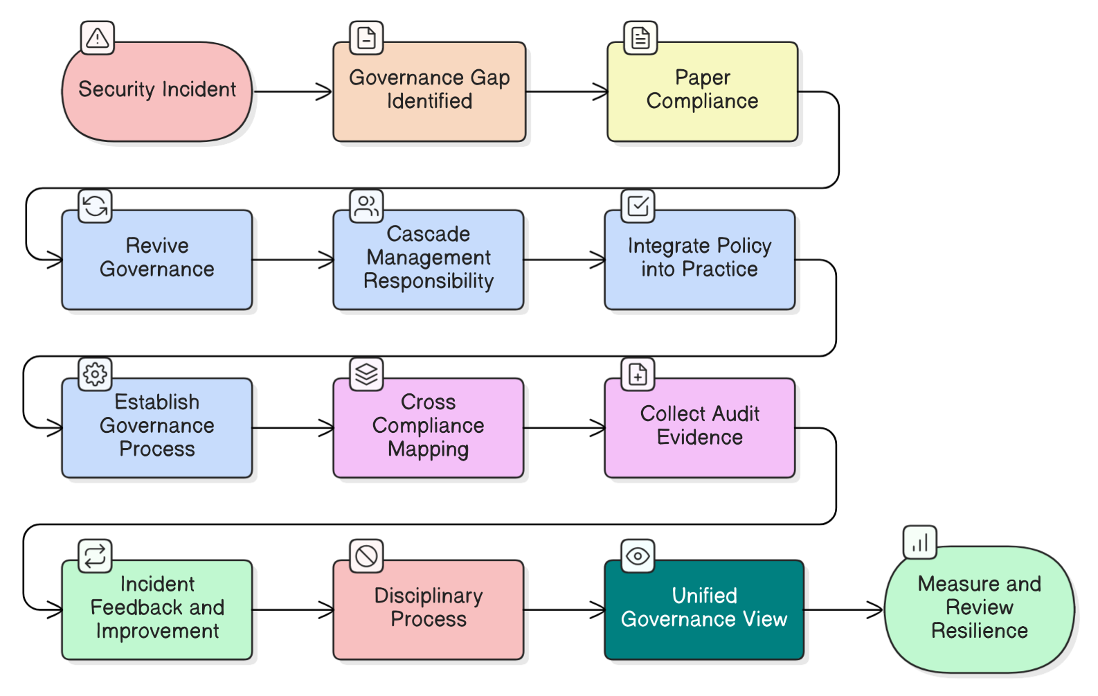 From Compliance to Resilience: How CISOs Can Fix the Governance Gap