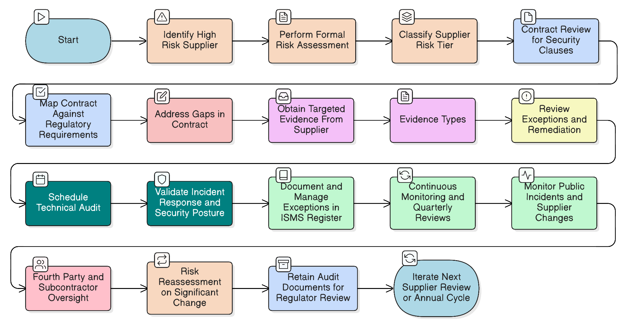 Beyond the Questionnaire: A CISO's Definitive Guide to Auditing High-Risk Suppliers for NIS2 and DORA