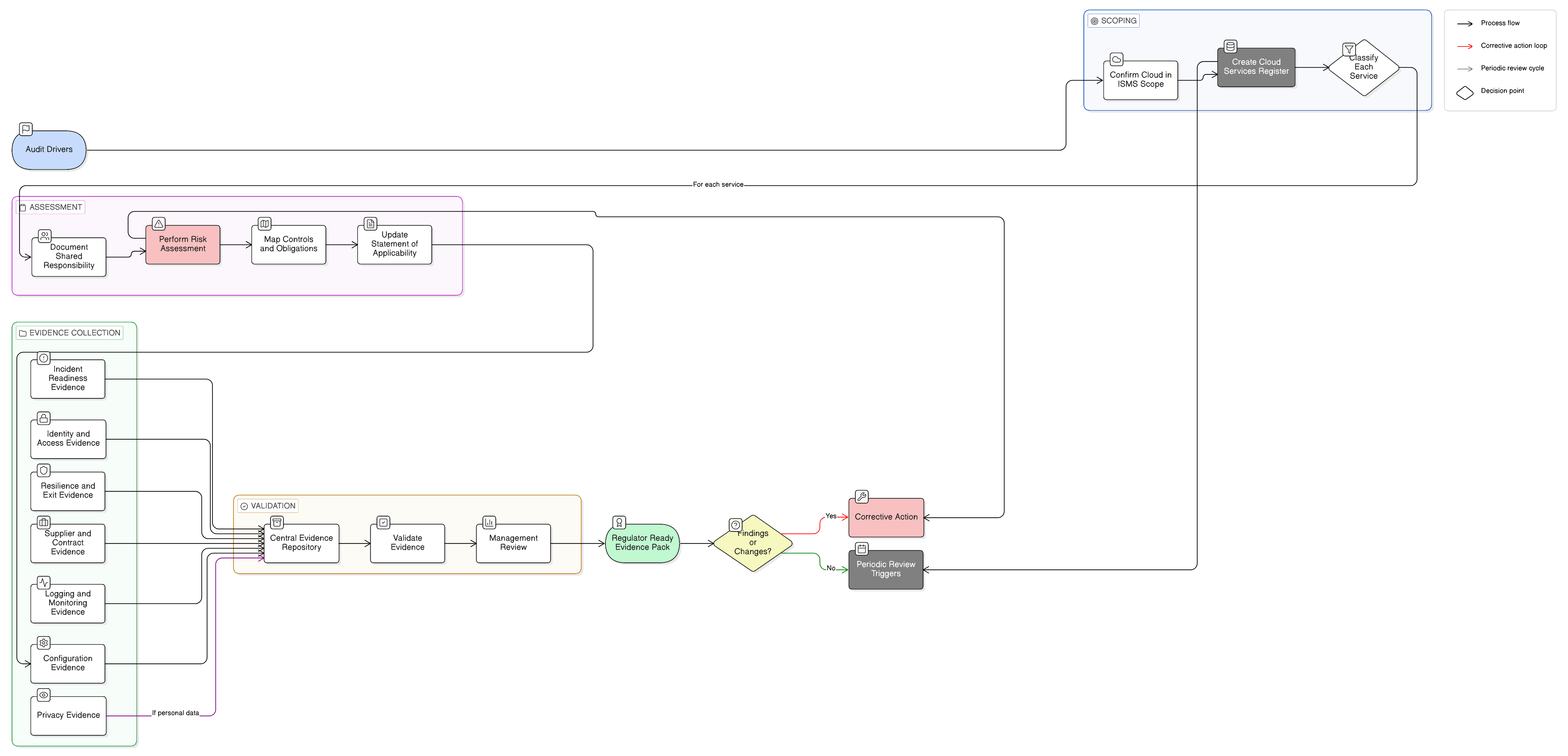 Cloud-Auditnachweise für ISO 27001, NIS2 und DORA