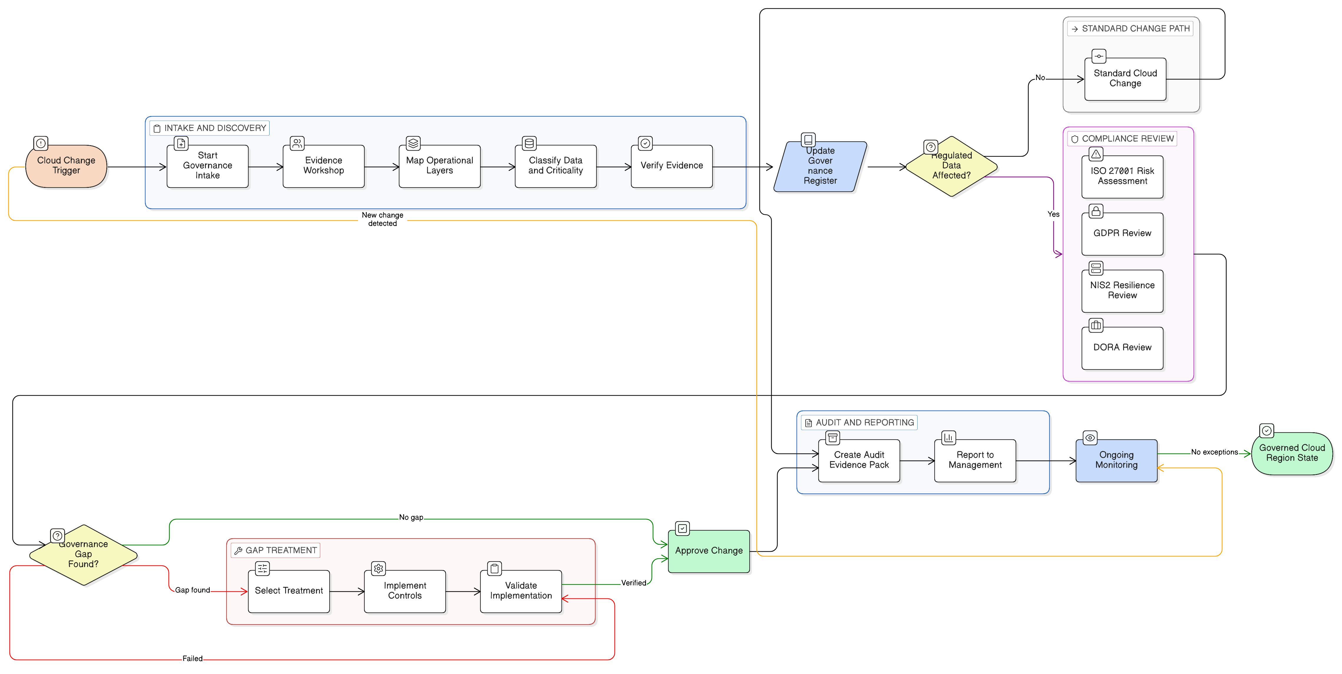 Cloud region governance diagram for ISO 27001, GDPR, NIS2 and DORA
