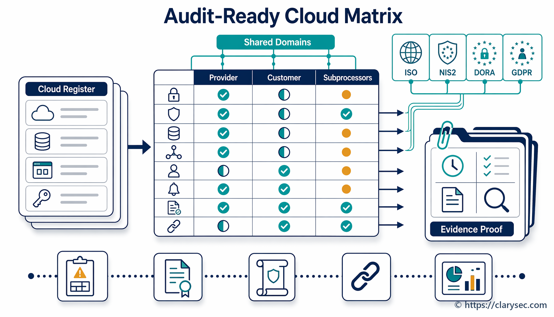 Cloud shared responsibility matrix mapping ISO 27001, NIS2, DORA and GDPR controls