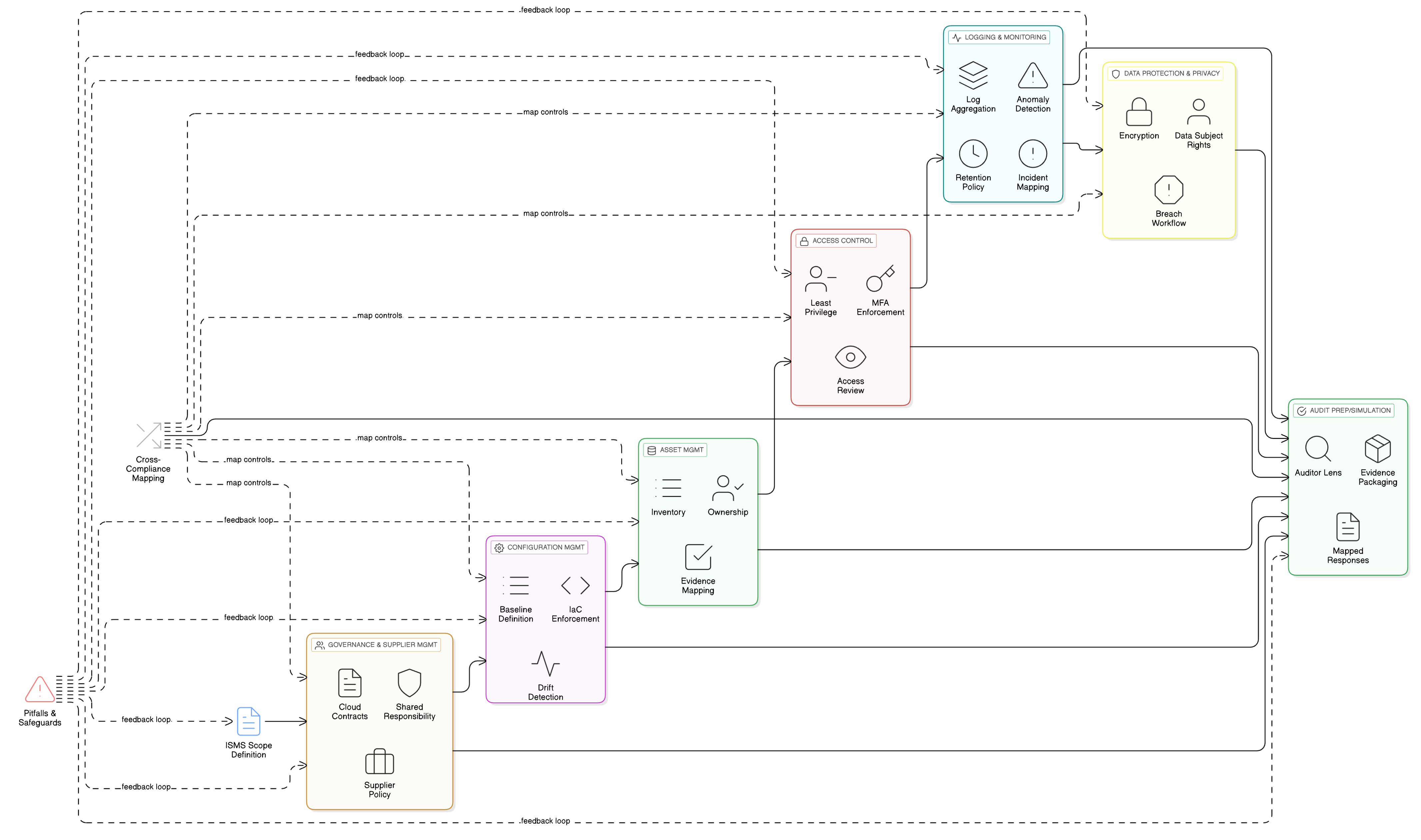 From Cloud Chaos to Audit-Proof: Architecting an ISO 27001:2022 Cloud Security Program with Clarysec’s Zenith Toolkit
