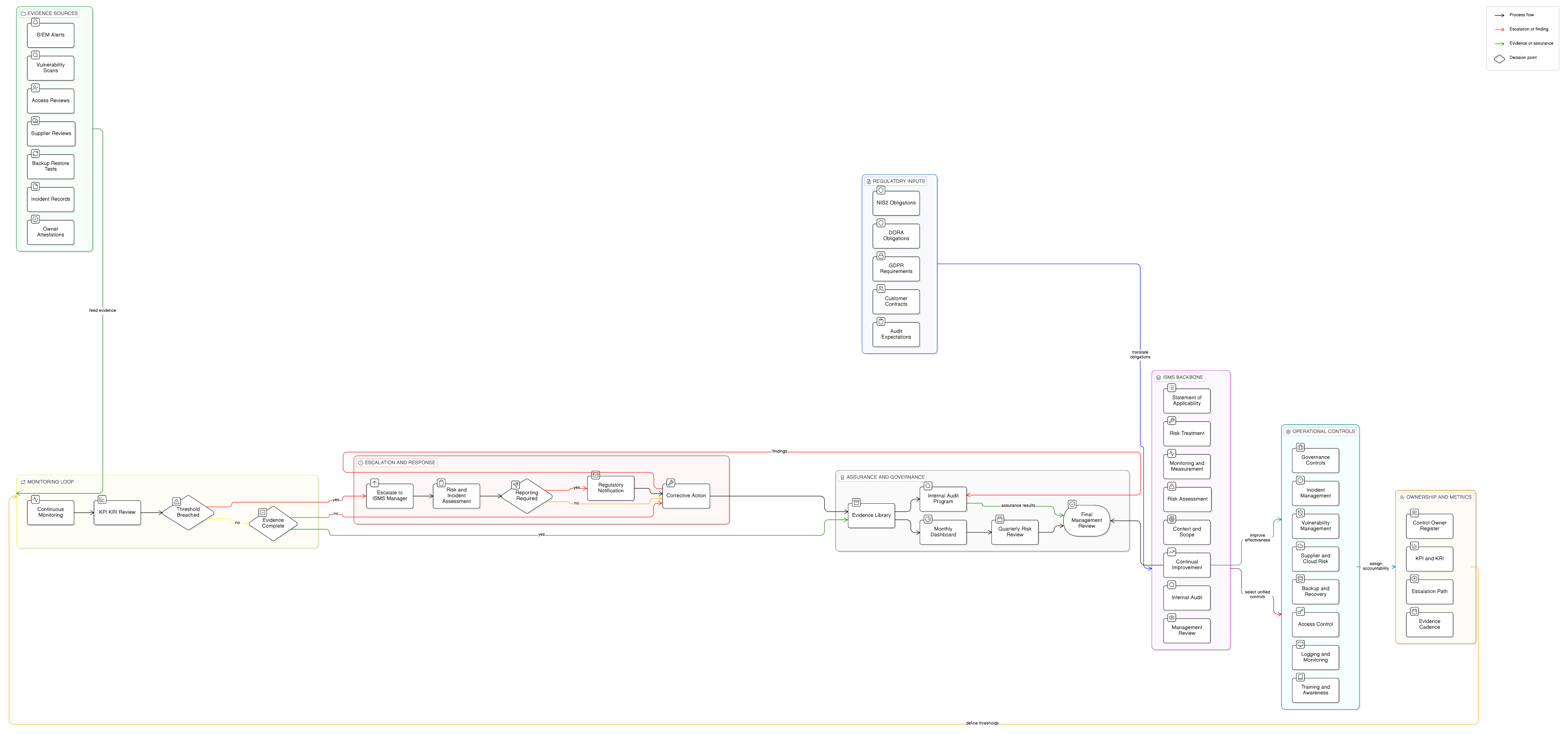 NIS2 and DORA continuous compliance monitoring diagram