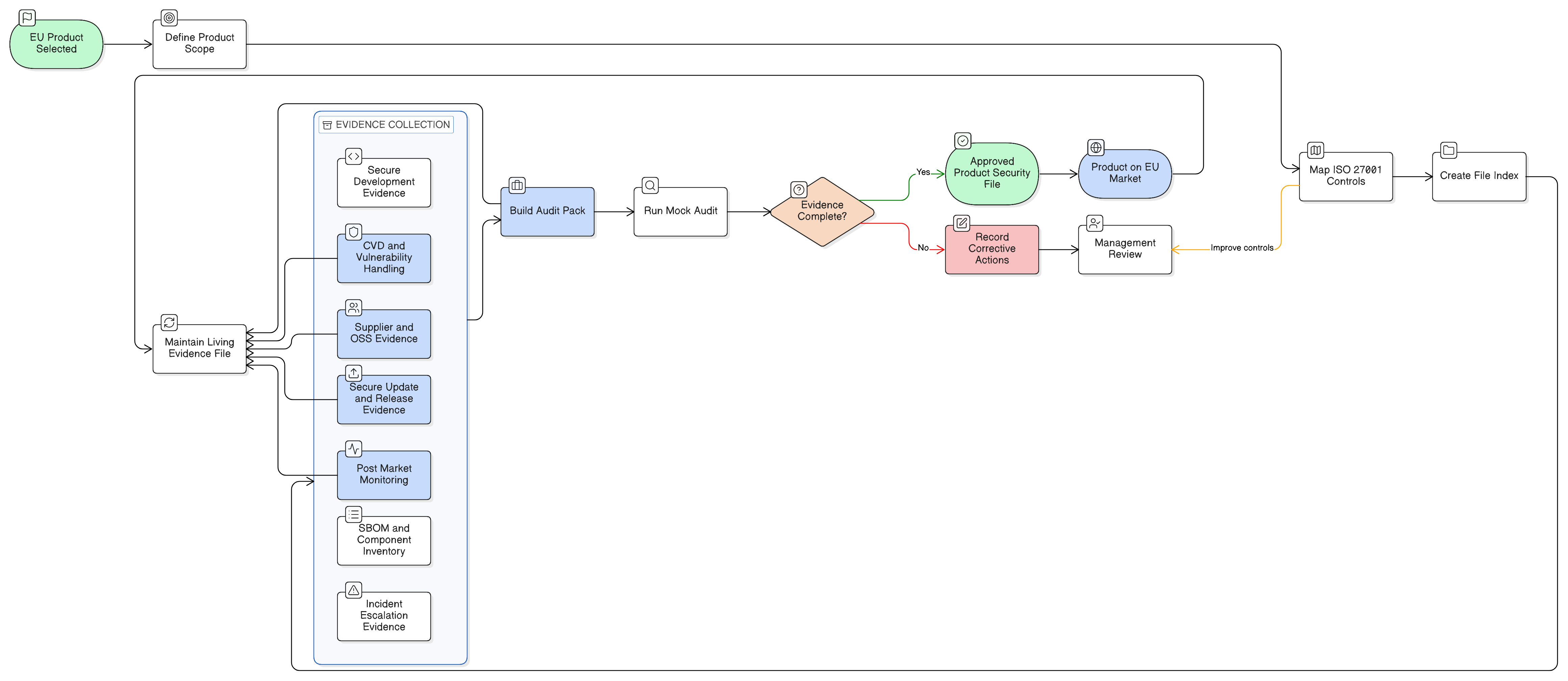 CRA Product Security File mapped to ISO 27001, SBOM, CVD and post-market monitoring