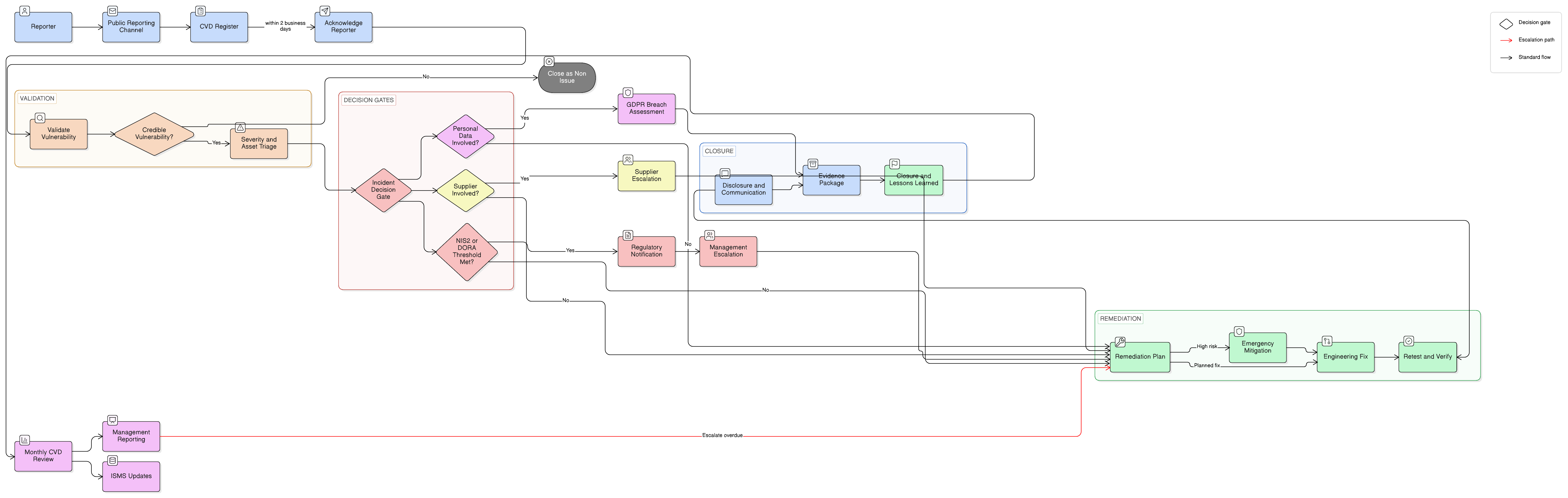 CVD für NIS2 und DORA: ISO 27001-Nachweismatrix