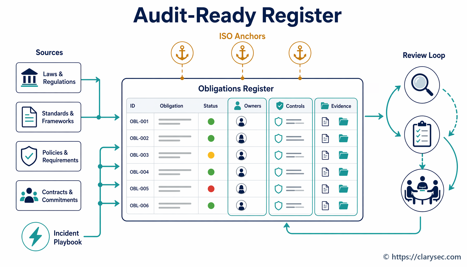 Cybersecurity compliance obligations register mapping NIS2 DORA GDPR and ISO 27001