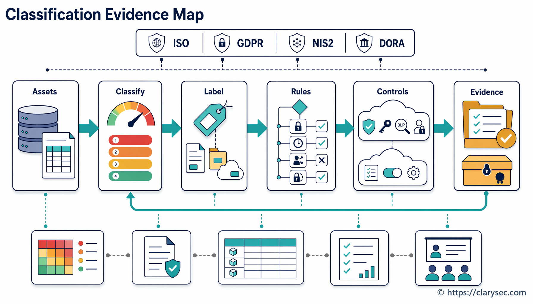Data Classification for ISO 27001, GDPR, NIS2 and DORA