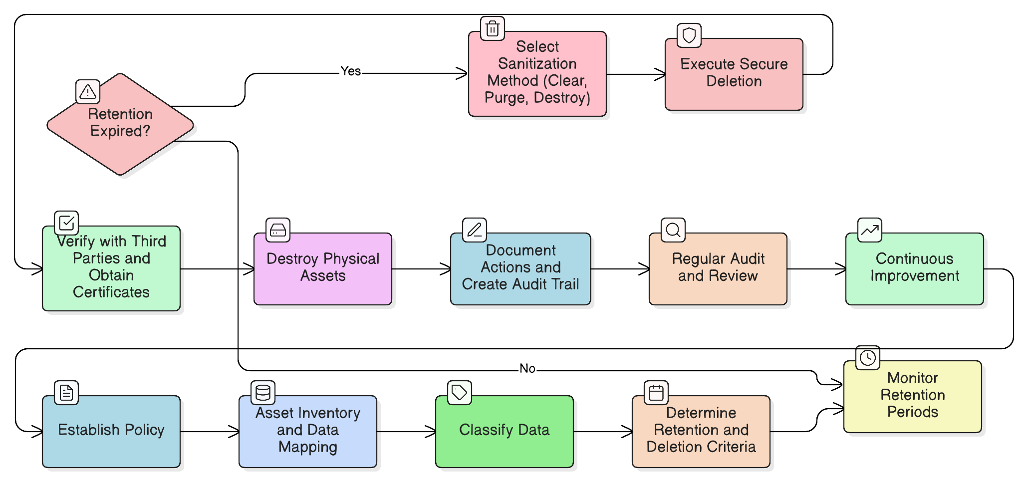 The Data Graveyard: A CISO's Guide to Compliant, Auditable Data Disposal