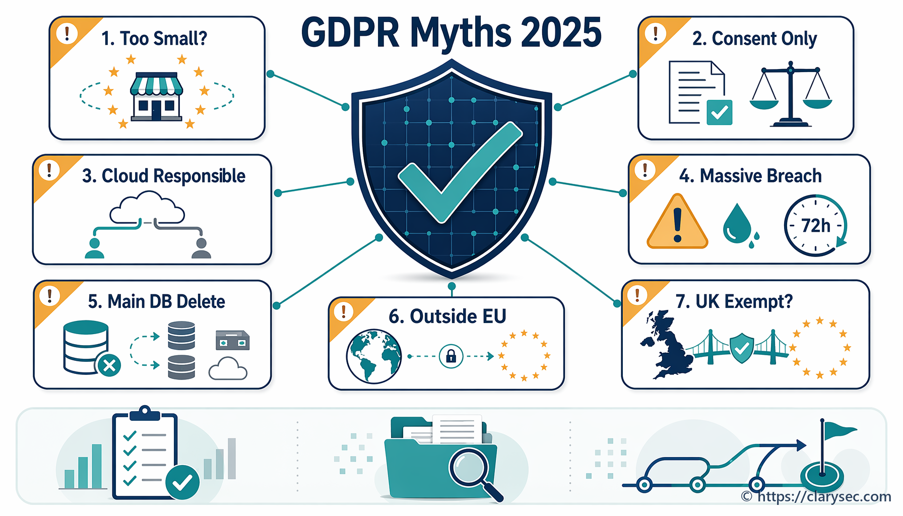 Niżmentu s-7 miti ewlenin dwar GDPR fl-2025: gwida għall-CISOs