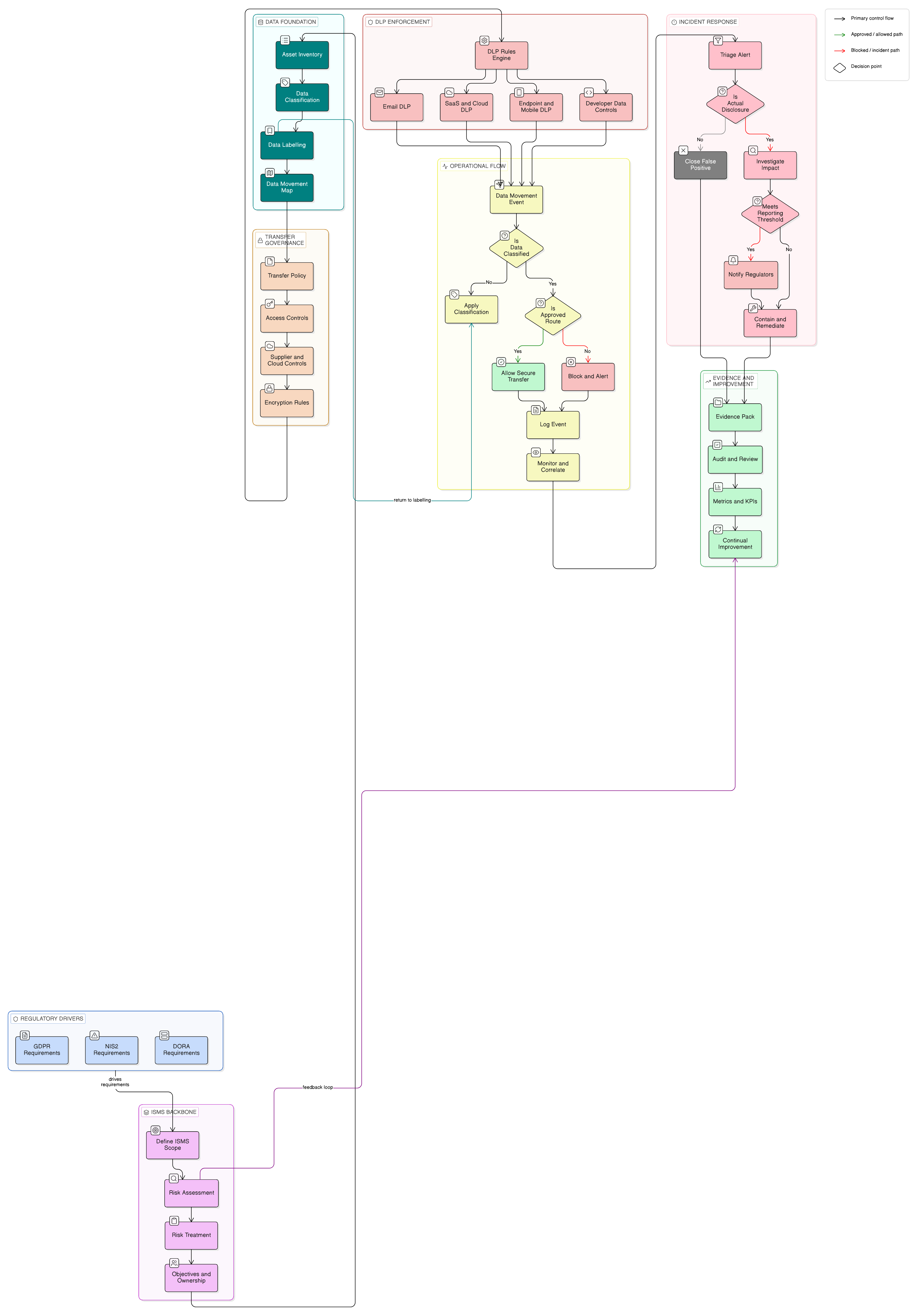DLP i 2026: ISO 27001 for GDPR, NIS2 og DORA