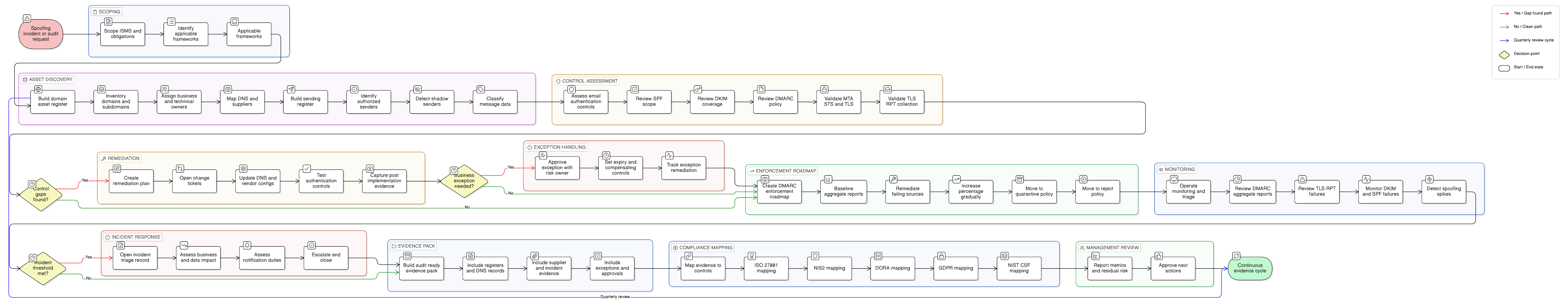 DMARC SPF DKIM MTA-STS evidence mapped to ISO 27001 NIS2 DORA and GDPR