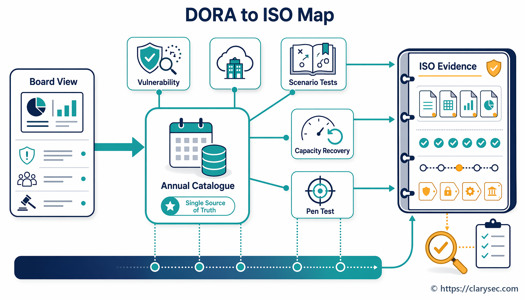 DORA testing programme mapped to ISO 27001 evidence