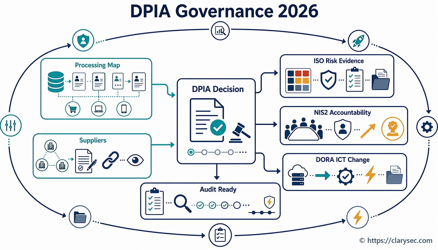 DPIA governance mapping GDPR, ISO 27001, NIS2 and DORA controls