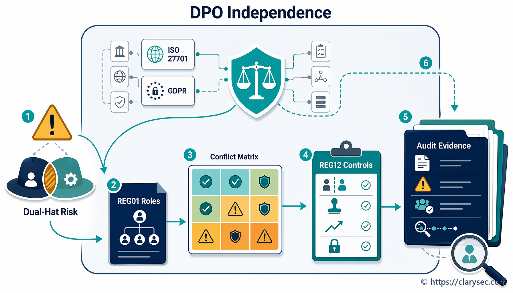 Neovisnost DPO-a za ISO 27701 i GDPR