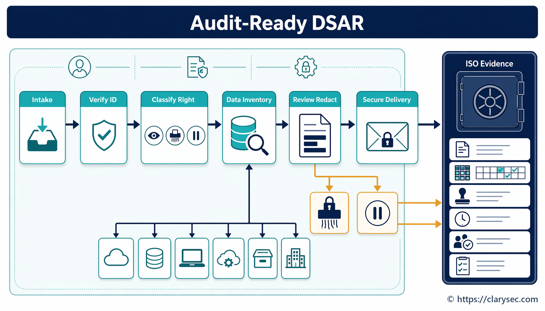 DSAR erasure restriction workflow mapped to ISO 27001 evidence