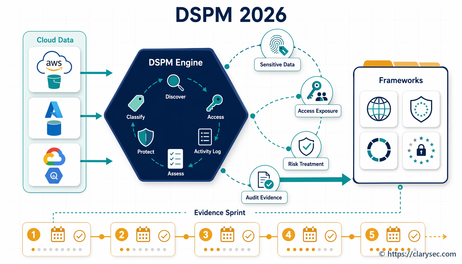 DSPM cloud data risk compliance map