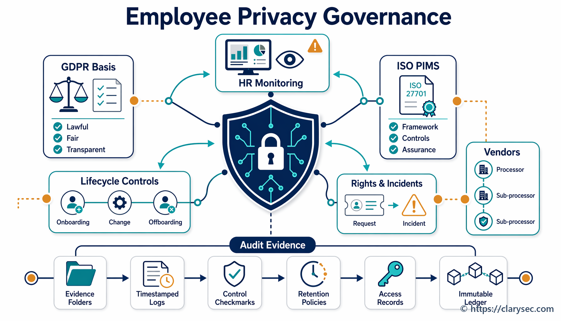 Employee privacy governance workflow for GDPR and ISO 27701 compliance
