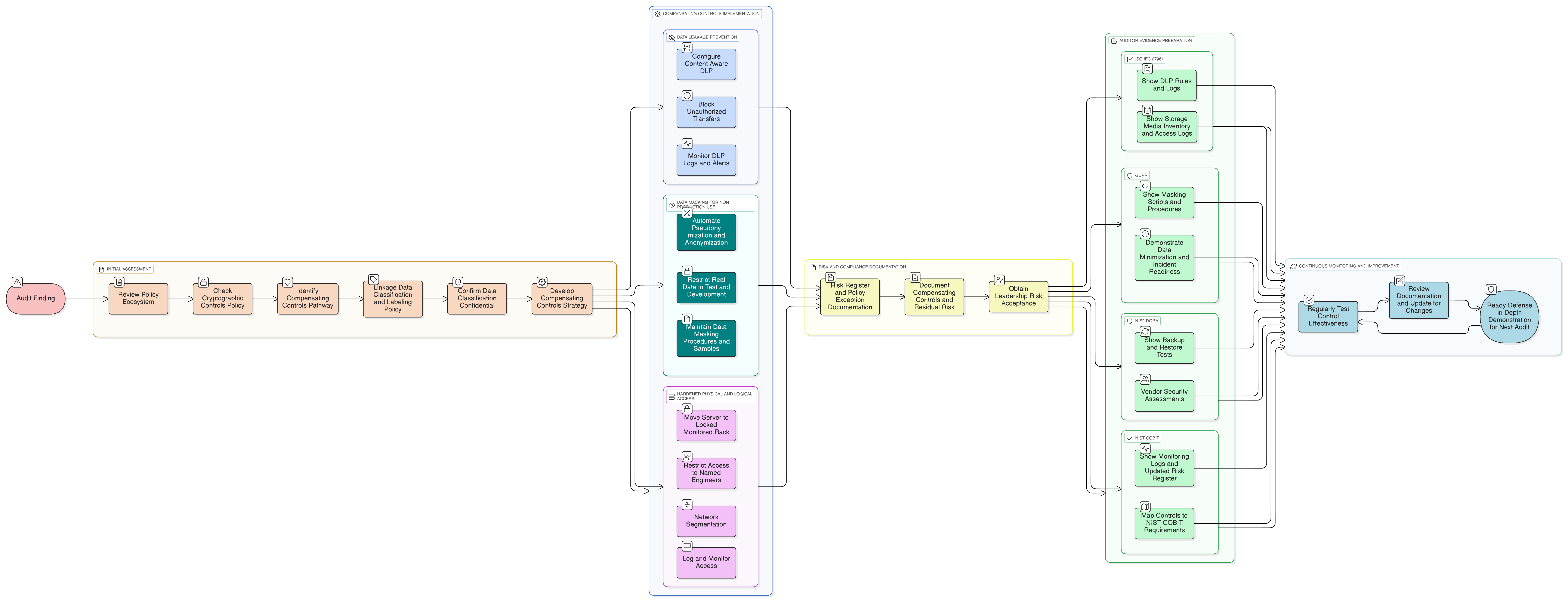 Encryption at Rest Isn't an Option? A CISO's Guide to Bulletproof Compensating Controls