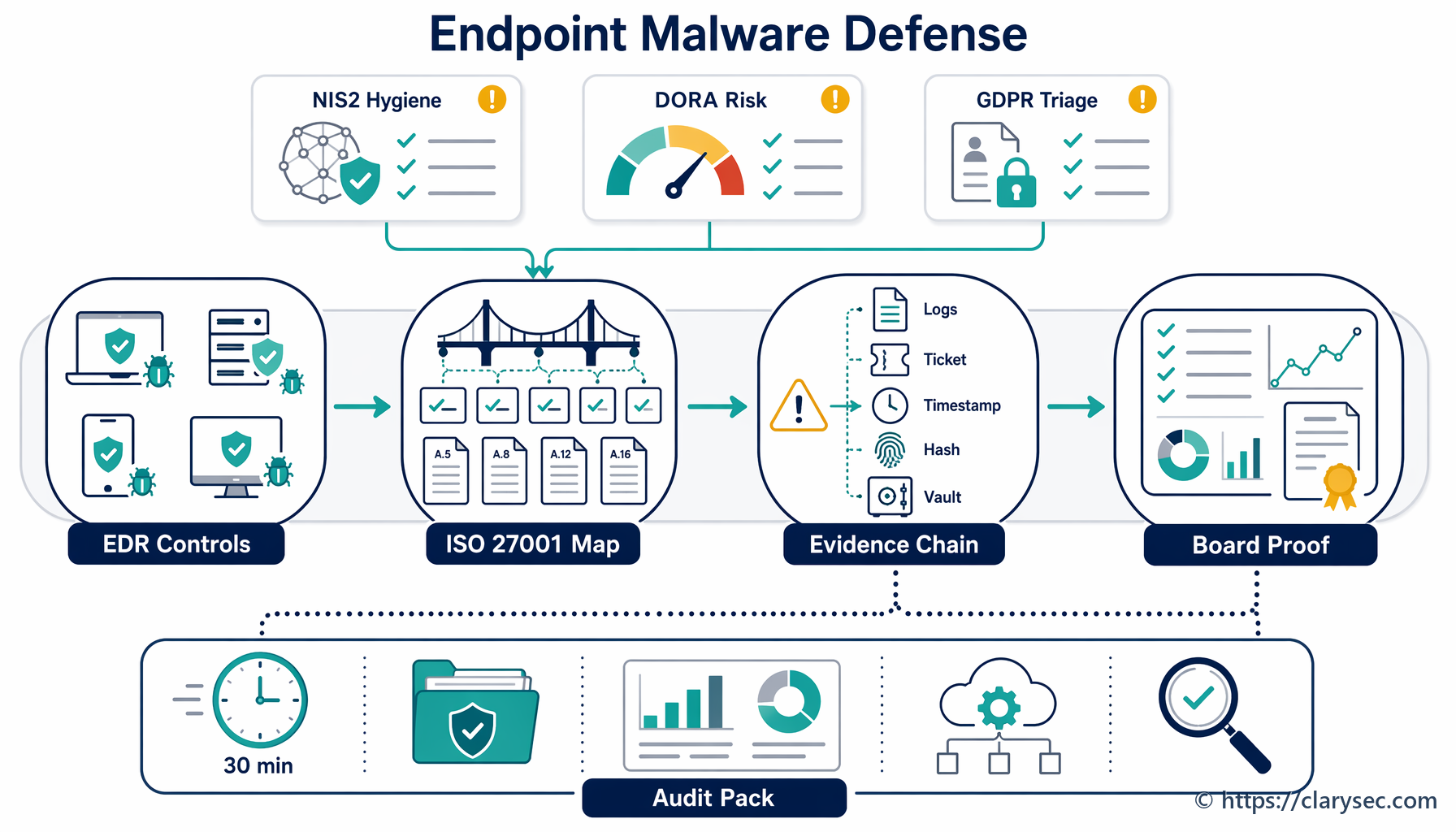 Défense des terminaux contre les logiciels malveillants : éléments de preuve ISO 27001 pour les réglementations européennes
