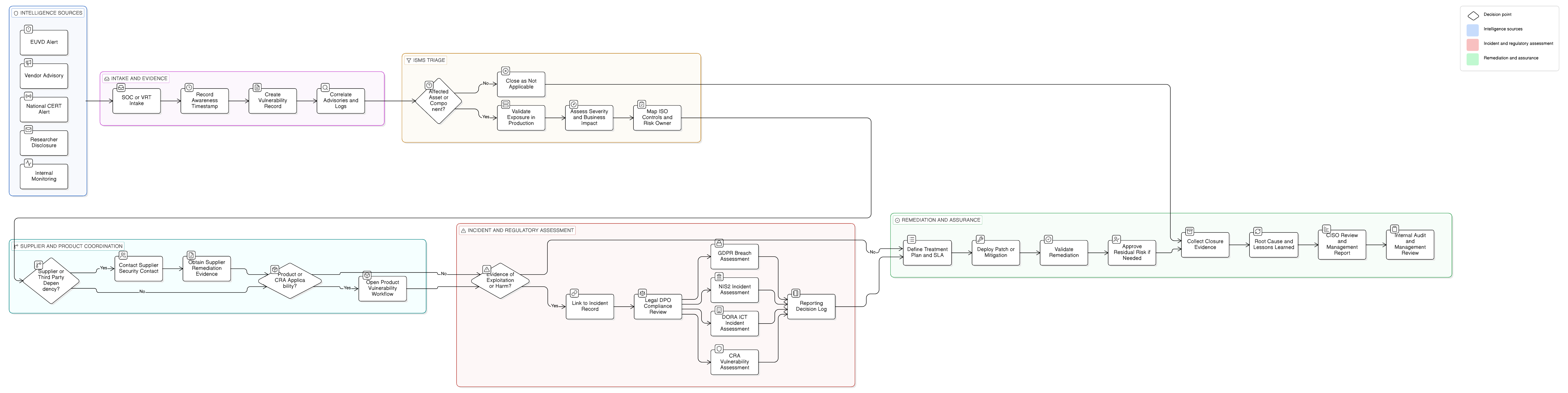 ENISA EUVD ISO 27001 NIS2 CRA vulnerability workflow