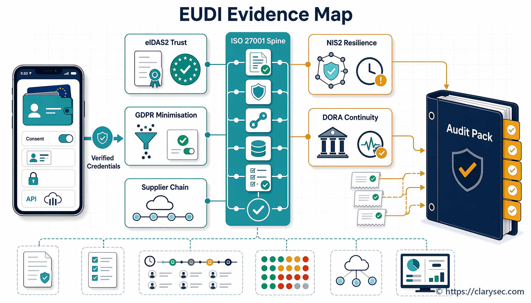 EU Digital Identity Wallet compliance evidence map for ISO 27001, GDPR, NIS2 and DORA