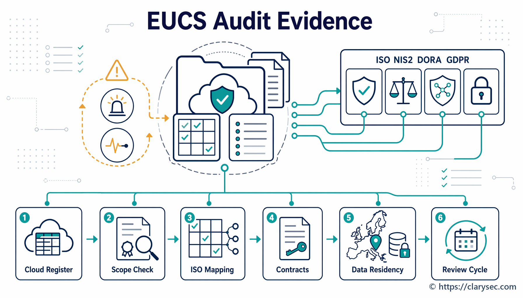EUCS debesijos sertifikavimo įrodymai 2026 m. auditams