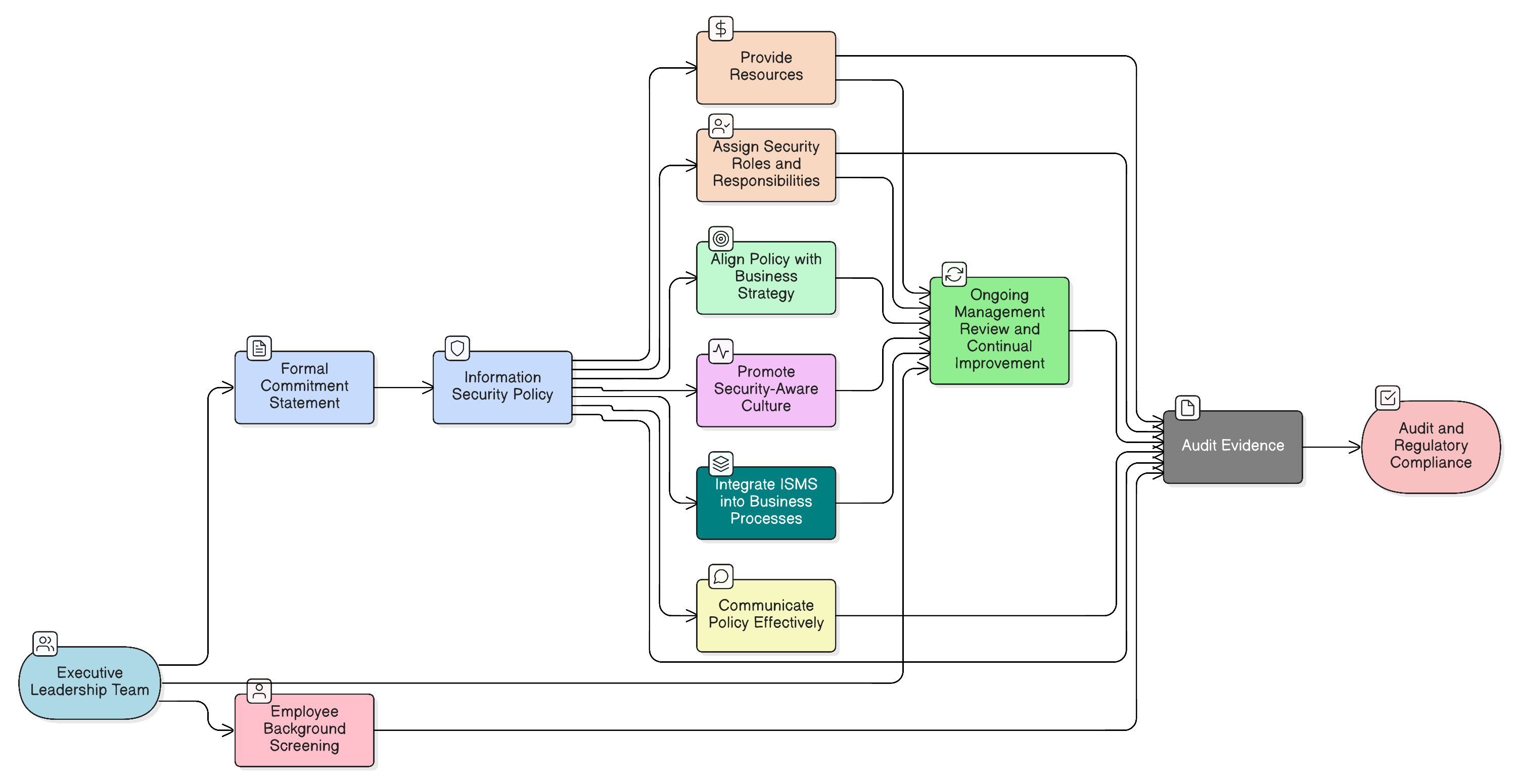 Beyond the Signature: Why Executive Commitment Is the Ultimate Security Control