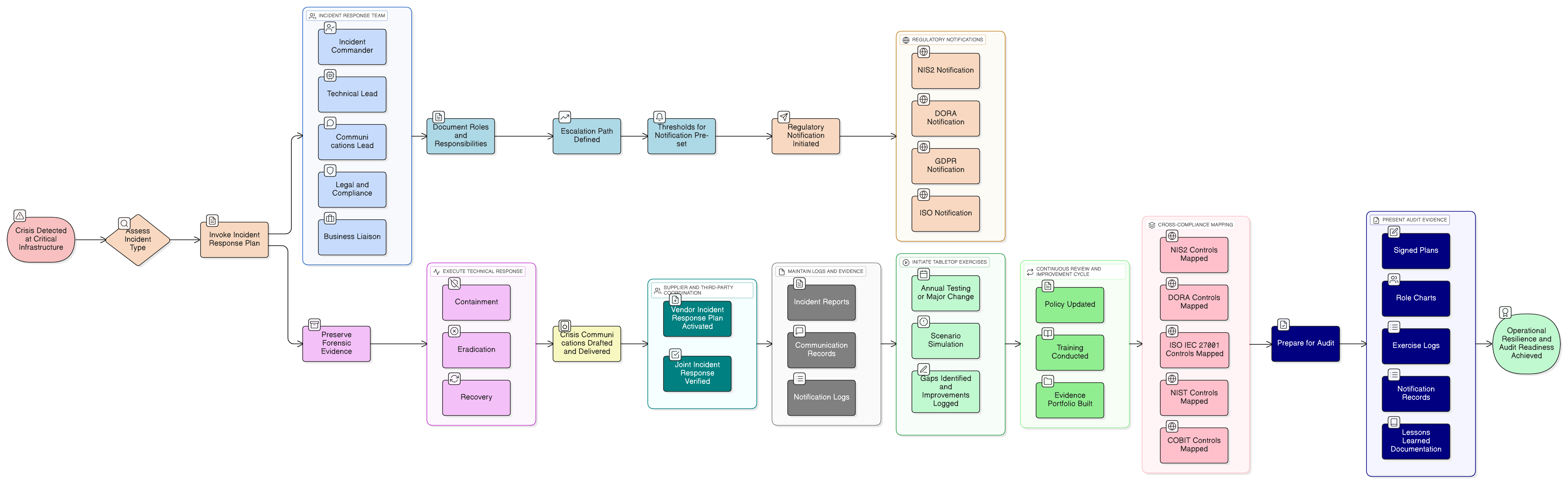 From Tarmac to Tabletop: Architecting a NIS2-Compliant Incident Response Plan for Critical Infrastructure