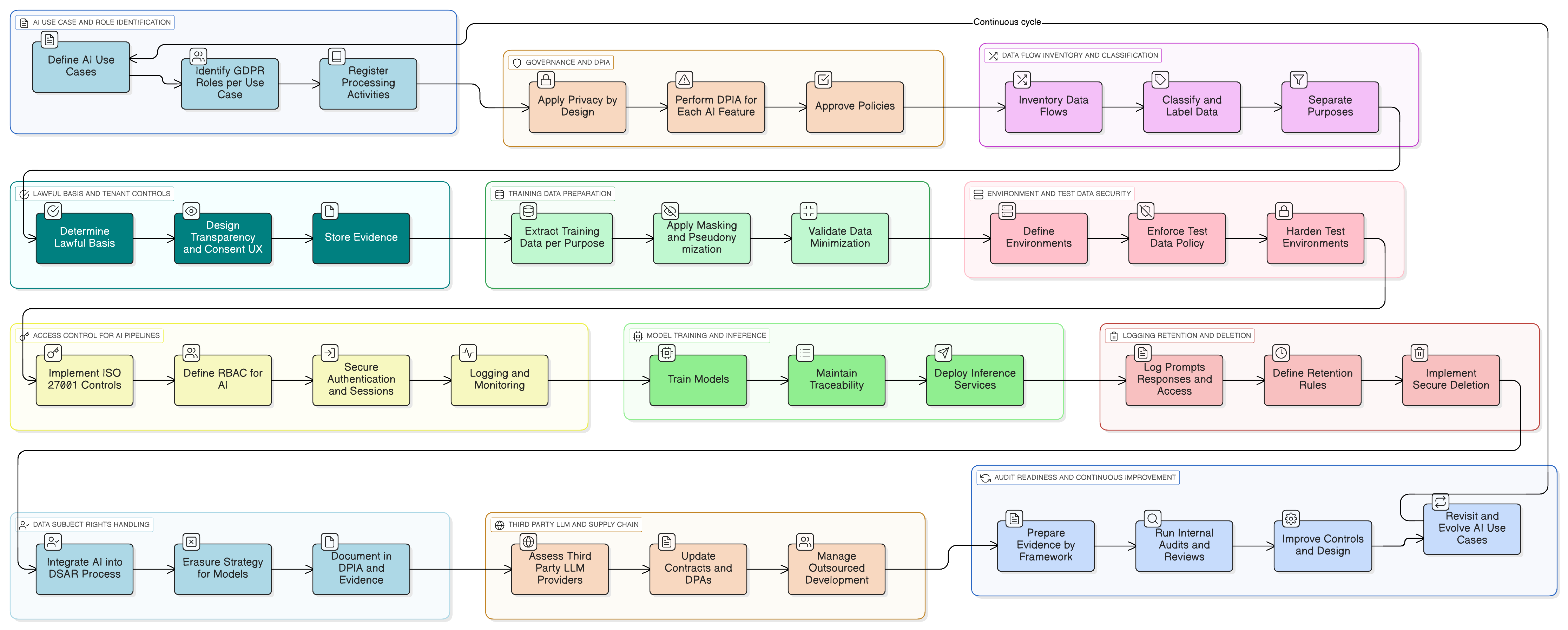 The CISO's GDPR Playbook for AI: A Guide to SaaS LLM Compliance