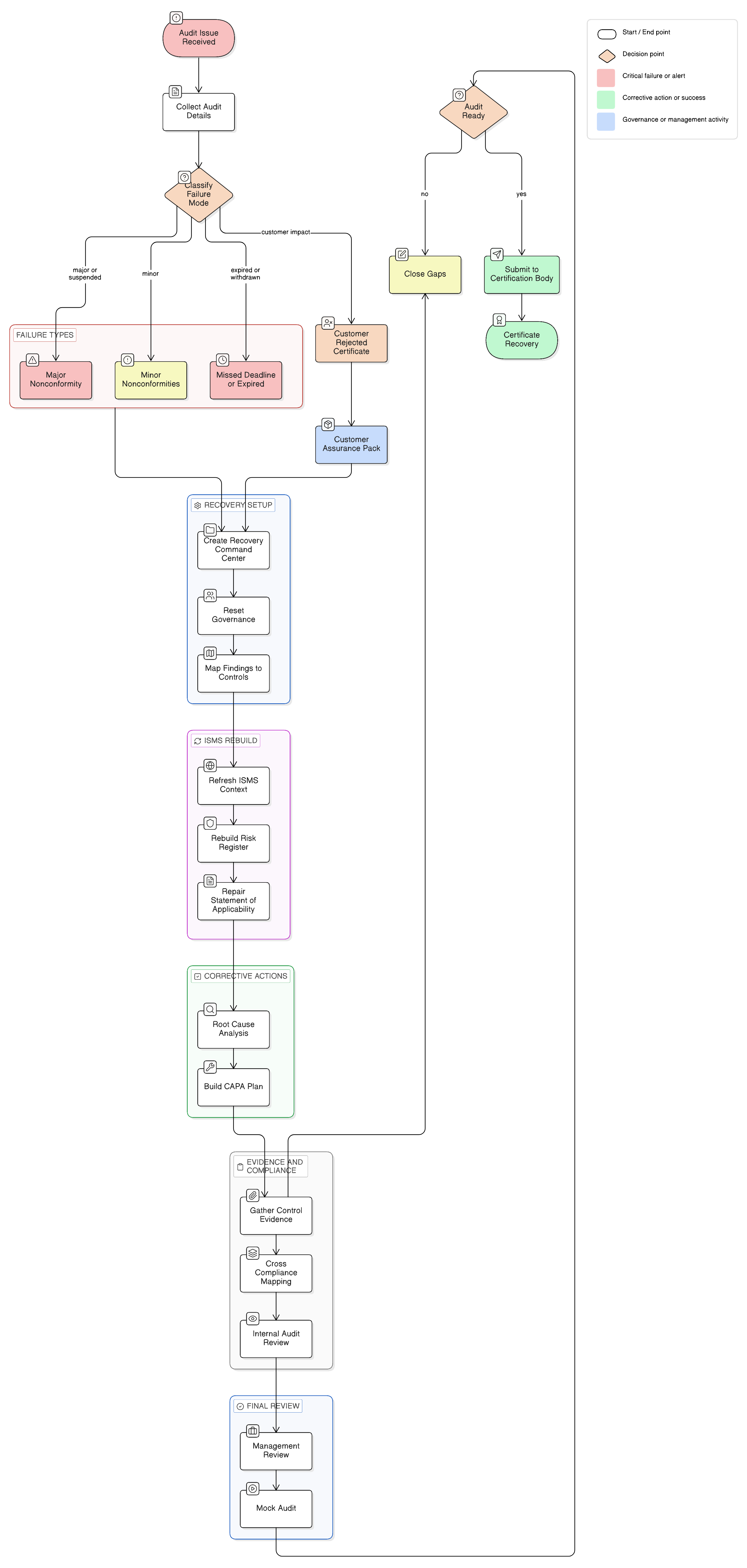 ISO 27001 2022 failed audit recovery workflow diagram