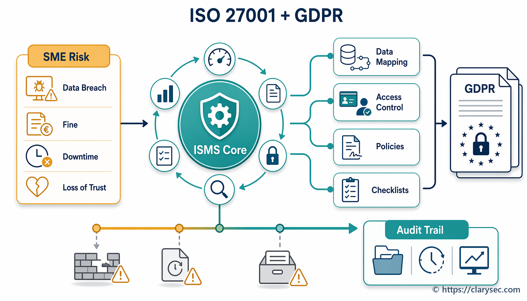 Comment ISO/IEC 27001:2022 soutient la conformité au GDPR dans les PME