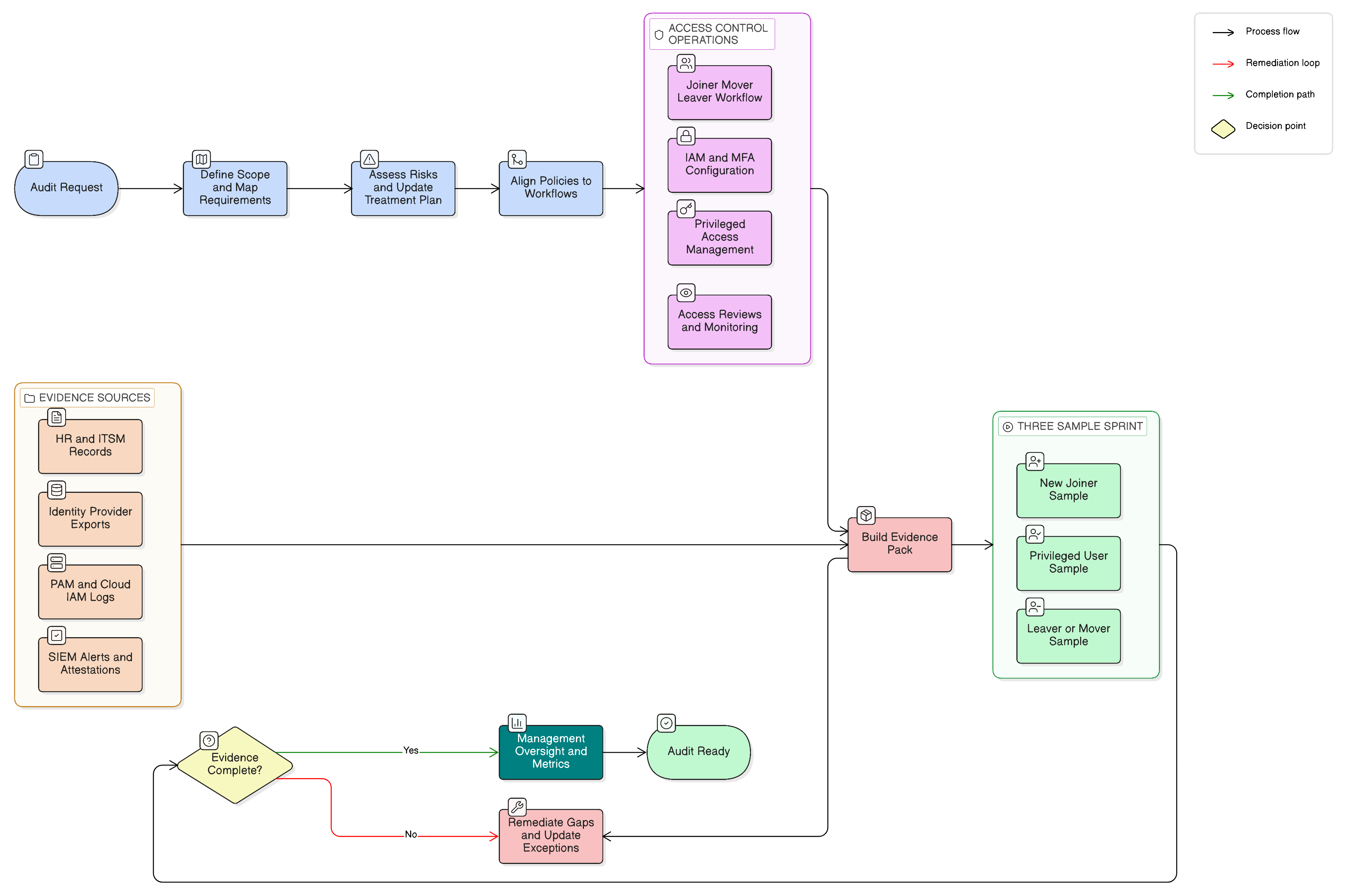 ISO 27001 access control evidence mapping for IAM MFA PAM NIS2 DORA GDPR