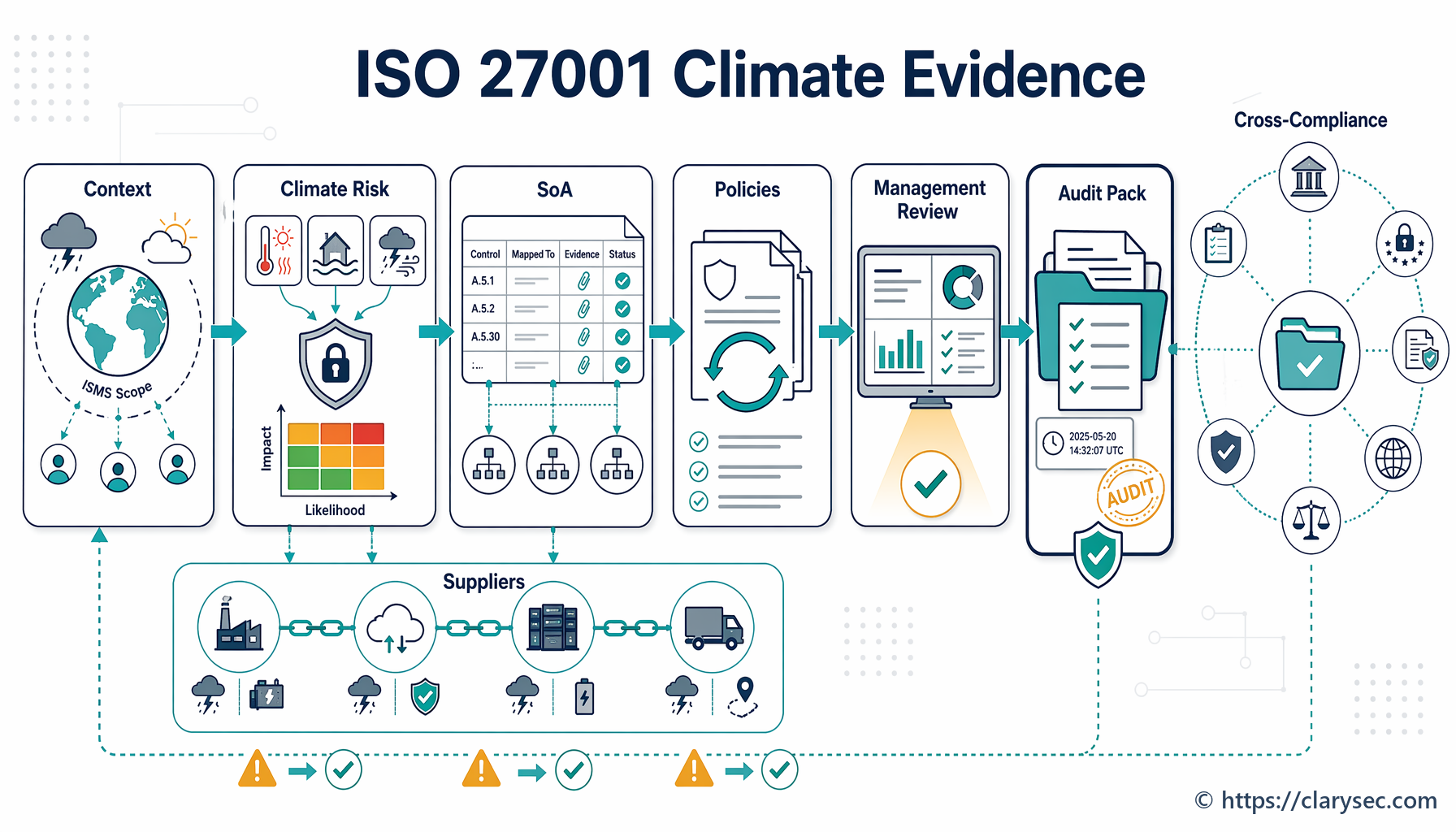 ISO 27001 climate change amendment evidence flow for ISMS risk and management review
