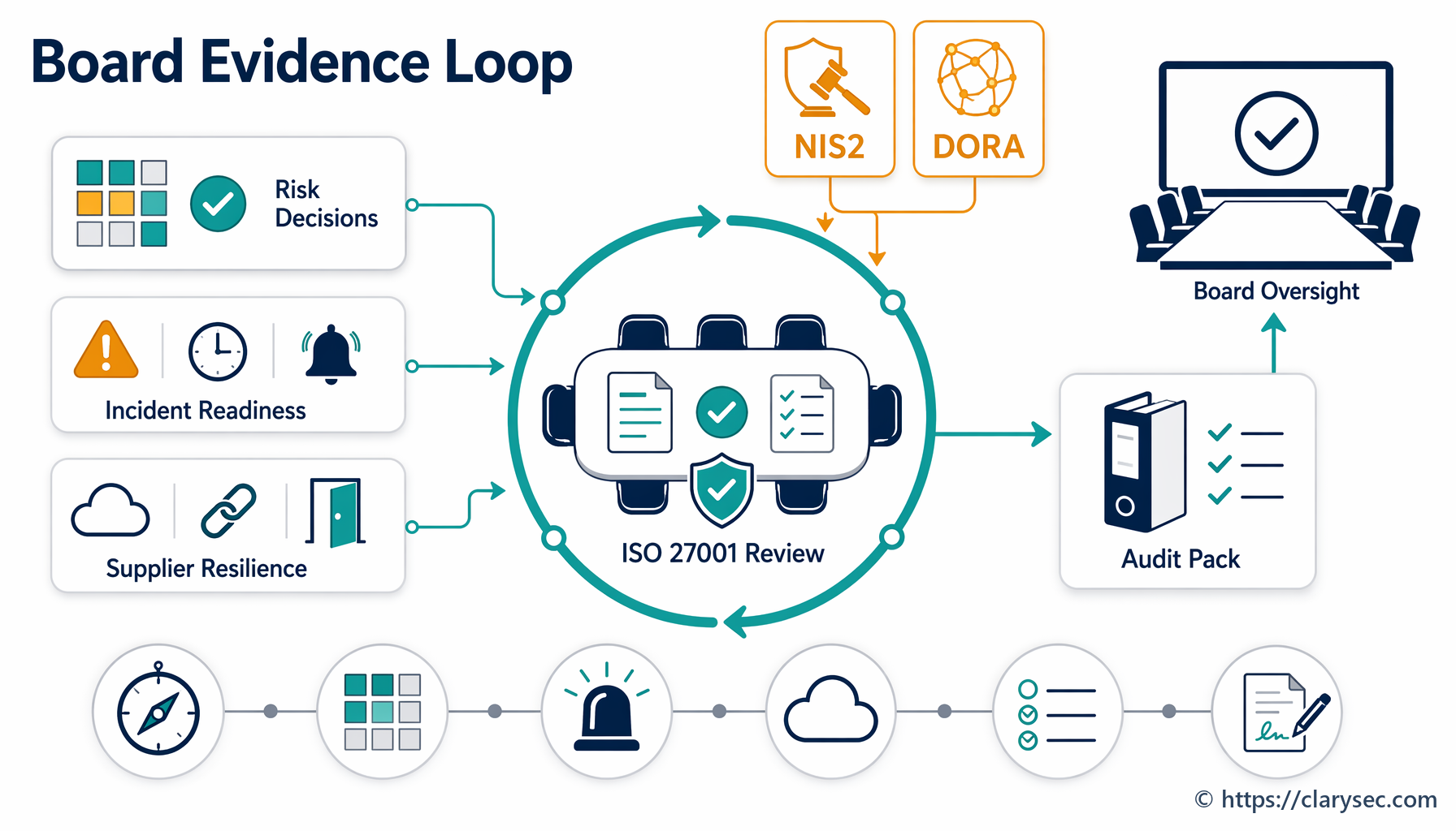 ISO 27001 management review evidence flow for NIS2 and DORA governance