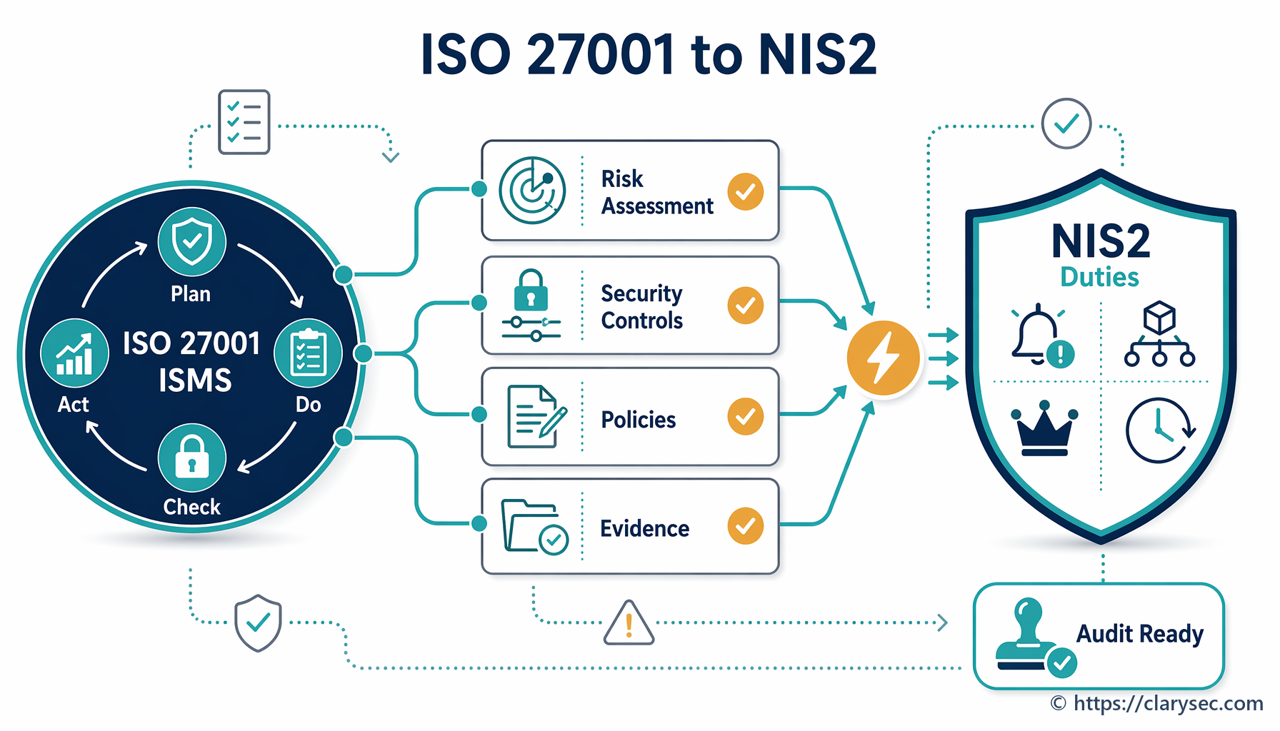Jak ISO/IEC 27001:2022 urychluje soulad s NIS2 u malých a středních podniků