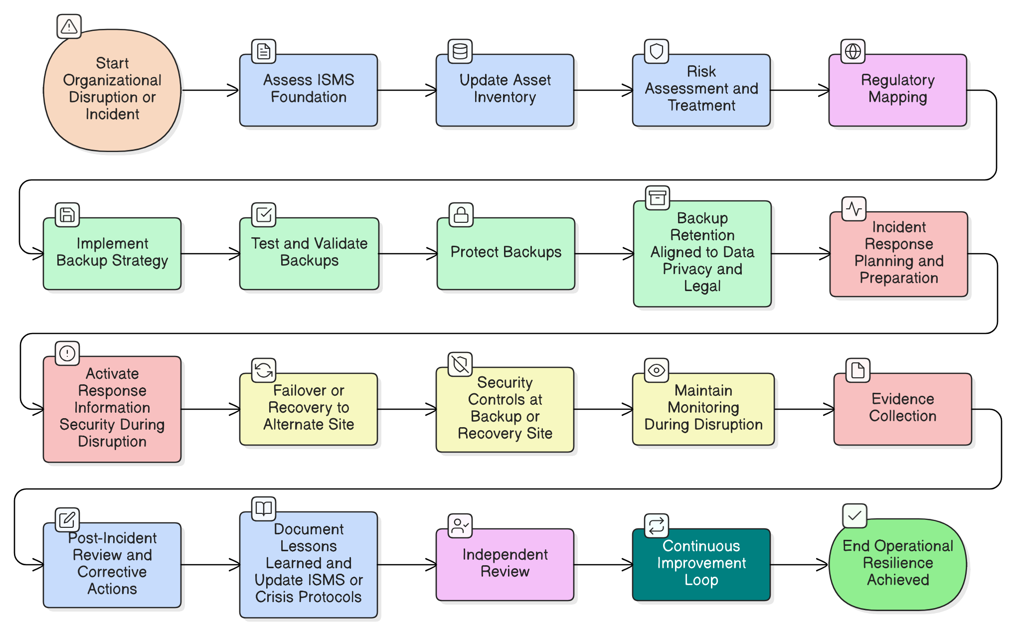 Beyond Recovery: A CISO's Guide to Building True Operational Resilience with ISO 27001:2022