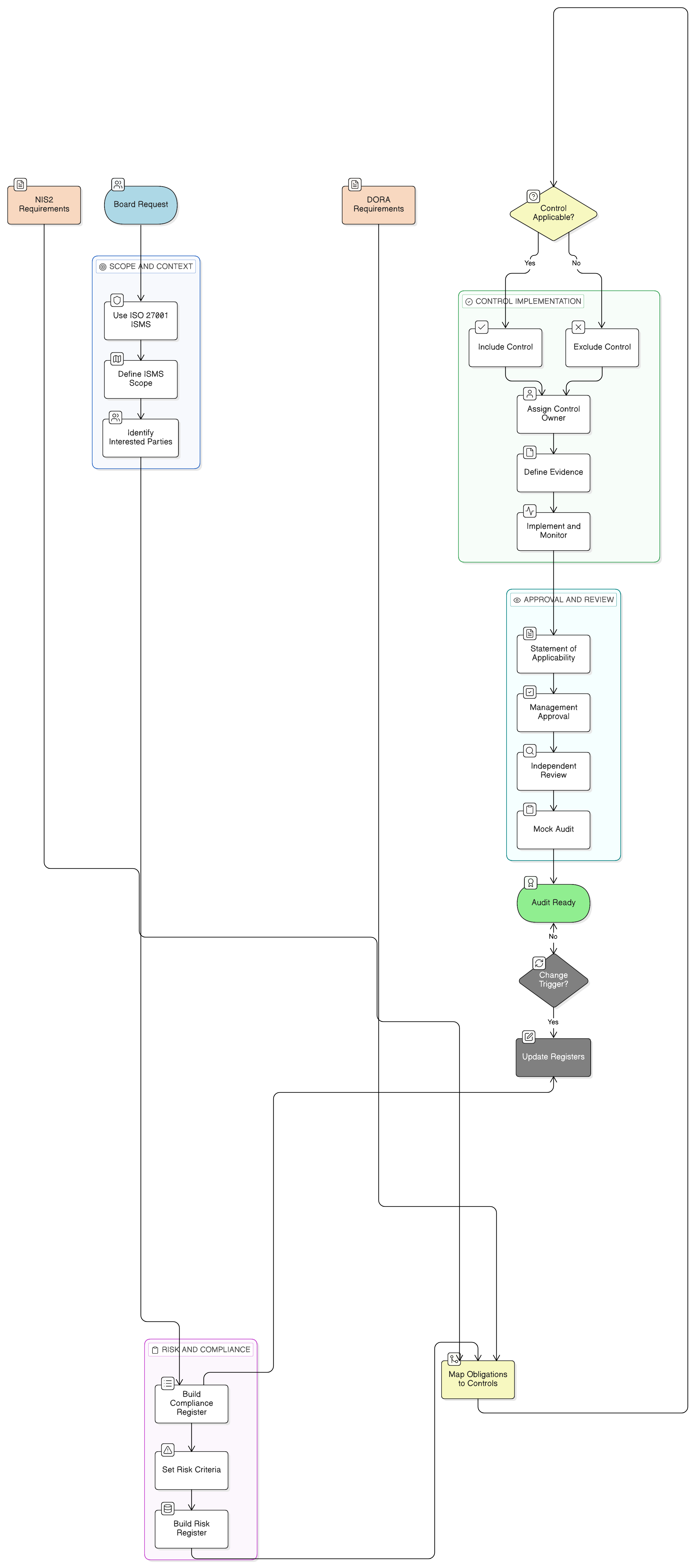 ISO 27001 SoA pro připravenost na NIS2 a DORA