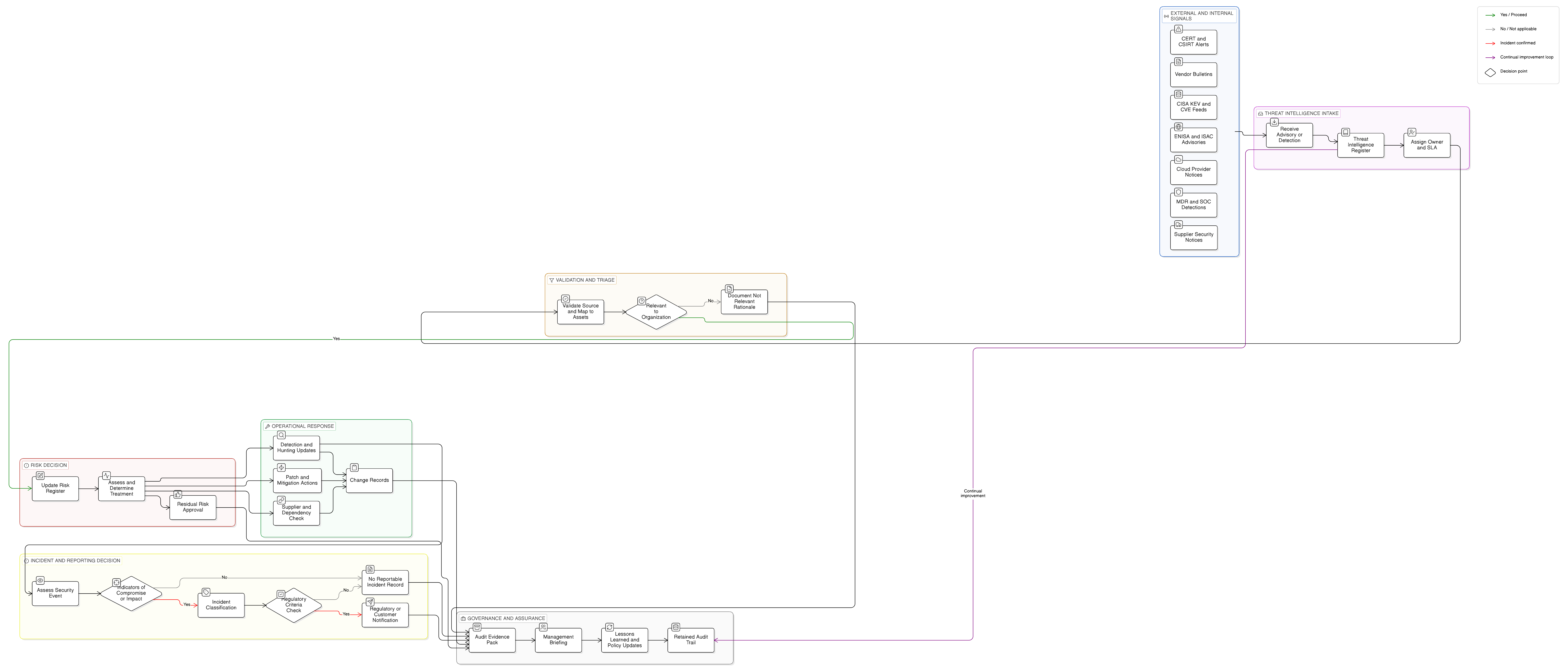 ISO 27001 threat intelligence workflow for NIS2 and DORA compliance evidence