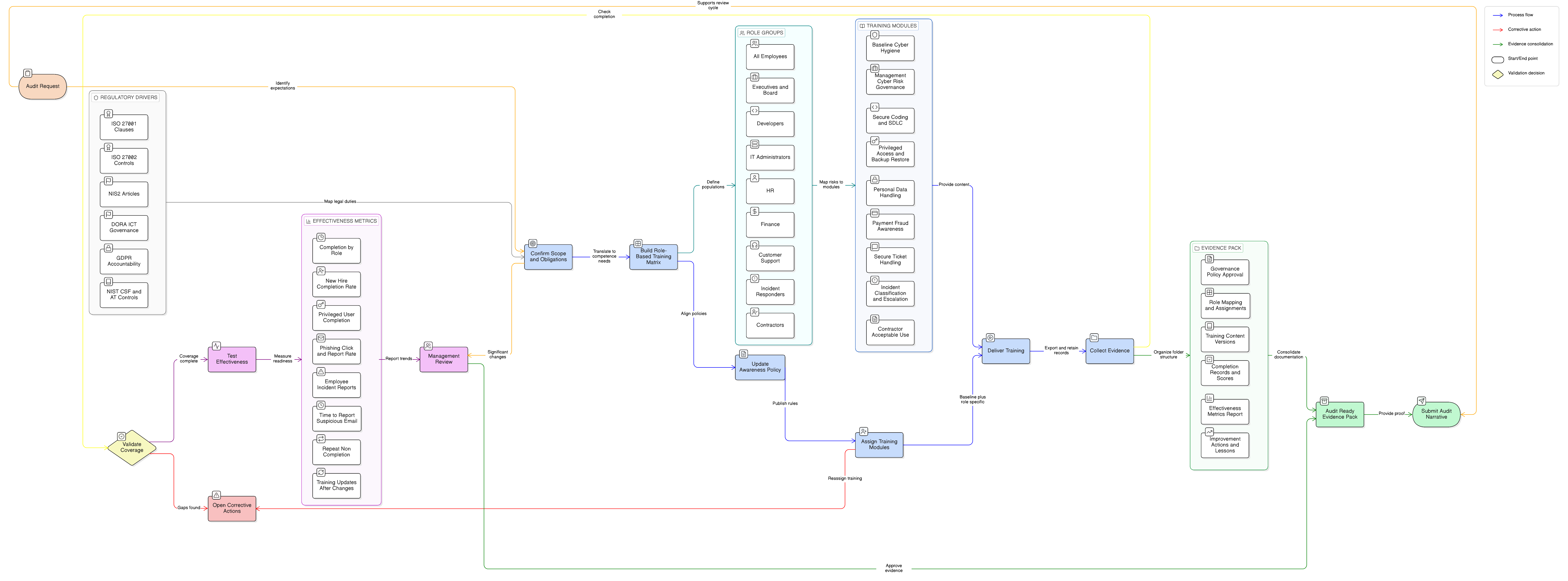 ISO 27001 security awareness training evidence mapped to NIS2 and DORA
