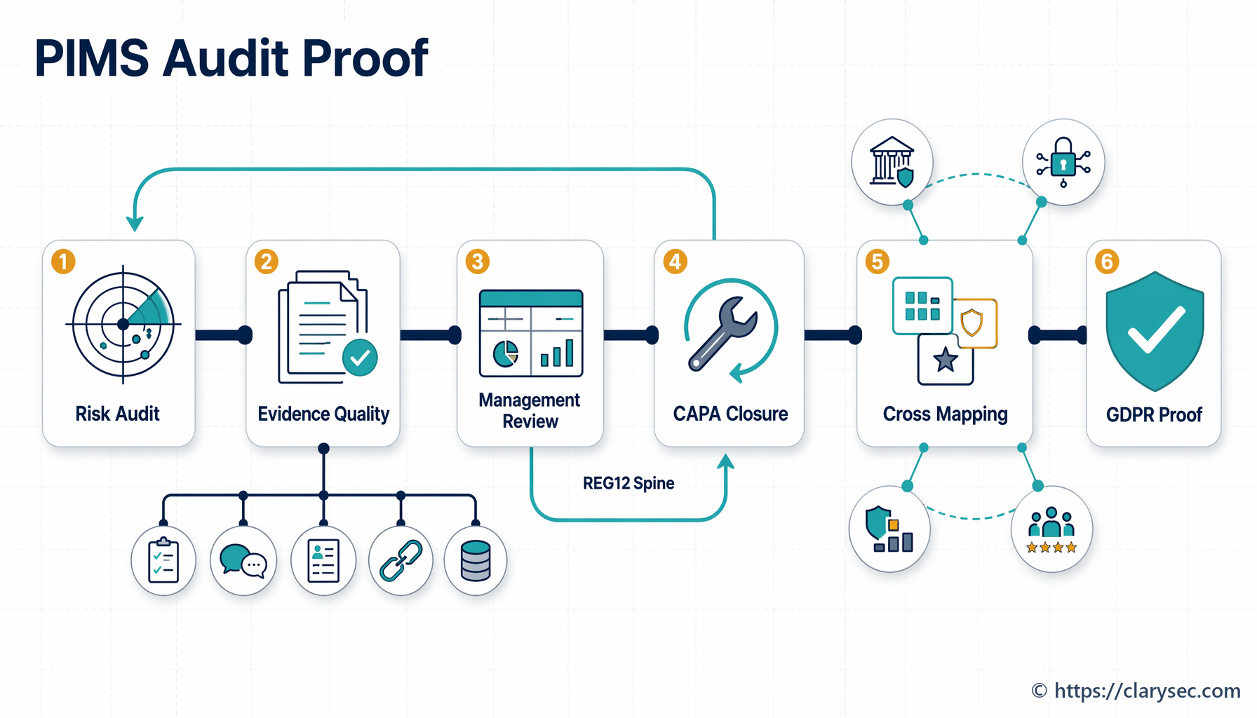 ISO 27701 PIMS audit management review GDPR accountability diagram