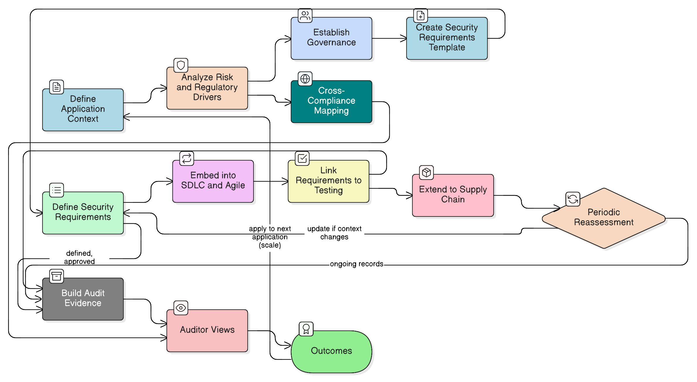 From Blueprint to Audit-Ready: Mastering Application Security Requirements for ISO 27001, DORA, and NIS2