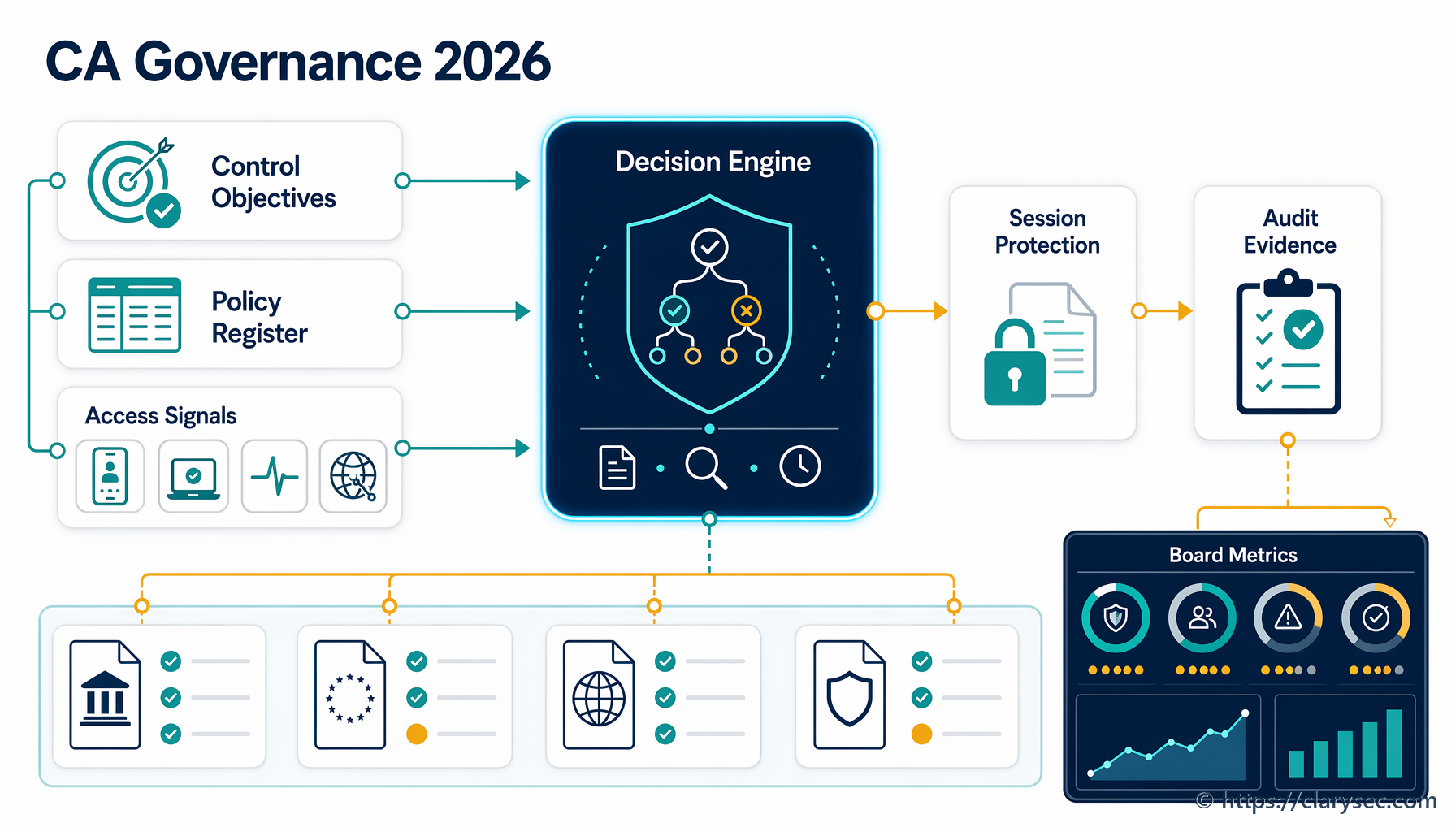 Governance van Microsoft Entra Conditional Access in 2026