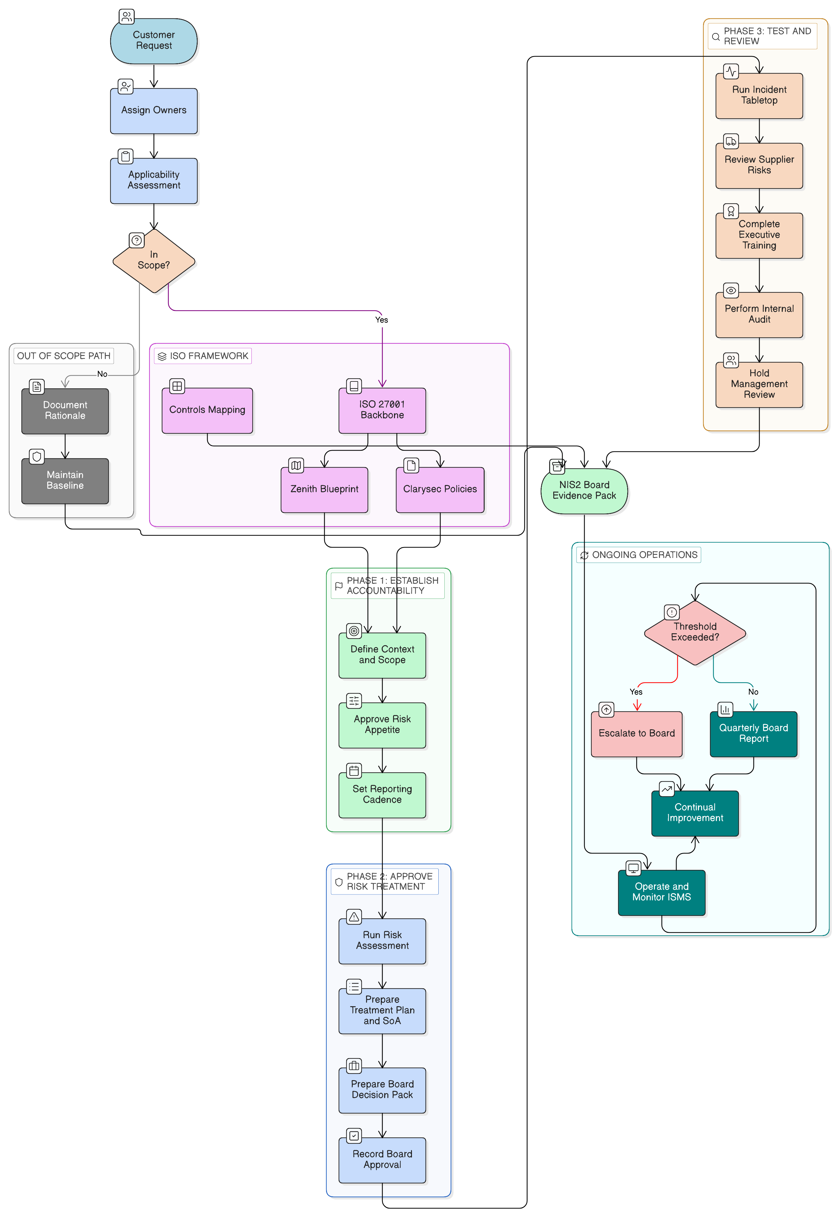 NIS2 board liability and ISO 27001 governance evidence diagram